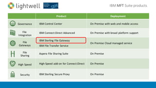 IBM	MFT	Suite	products
Product Deployment
IBM	Control	Center On	Premise	with	web	and	mobile	access
IBM	Connect:Direct Advanced On	Premise	with	broad	platform	support
IBM	Sterling	File	Gateway
IBM	File	Transfer	Service
On	Premise Cloud	managed	service
Aspera File	Sharing	Suite On	Premise
High-Speed	add-on	for	Connect:Direct On	Premise
IBM	Sterling	Secure	Proxy On	Premise
Governance
Security
File	
Integration
File
Gateways
File
Sharing
High	Speed
 