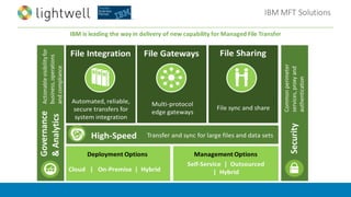 IBM	MFT	Solutions
IBM	is	leading	the	way	in	delivery	of	new	capability	for	Managed	File	Transfer
 