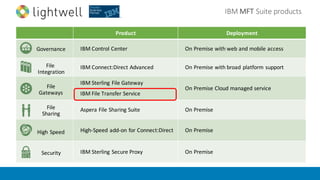 IBM	MFT	Suite	products
Product Deployment
IBM	Control	Center On	Premise	with	web	and	mobile	access
IBM	Connect:Direct Advanced On	Premise	with	broad	platform	support
IBM	Sterling	File	Gateway
IBM	File	Transfer	Service
On	Premise Cloud	managed	service
Aspera File	Sharing	Suite On	Premise
High-Speed	add-on	for	Connect:Direct On	Premise
IBM	Sterling	Secure	Proxy On	Premise
Governance
Security
File	
Integration
File
Gateways
File
Sharing
High	Speed
 