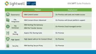 IBM	MFT	Suite	Products
Product Deployment
IBM	Control	Center On	Premise	with	web	and	mobile	access
IBM	Connect:Direct Advanced On	Premise	with	broad	platform	support
IBM	Sterling	File	Gateway
IBM	File	Transfer	Service
On	Premise Cloud	managed	service
Aspera File	Sharing	Suite On	Premise
High-Speed	add-on	for	Connect:Direct On	Premise
IBM	Sterling	Secure	Proxy On	Premise
Governance
Security
File	
Integration
File
Gateways
File
Sharing
High	Speed
 