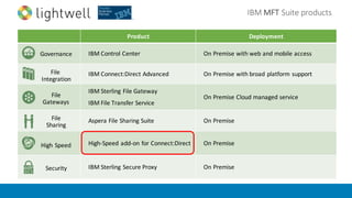 IBM	MFT	Suite	products
Product Deployment
IBM	Control	Center On	Premise	with	web	and	mobile	access
IBM	Connect:Direct Advanced On	Premise	with	broad	platform	support
IBM	Sterling	File	Gateway
IBM	File	Transfer	Service
On	Premise Cloud	managed	service
Aspera File	Sharing	Suite On	Premise
High-Speed	add-on	for	Connect:Direct On	Premise
IBM	Sterling	Secure	Proxy On	Premise
Governance
Security
File	
Integration
File
Gateways
File
Sharing
High	Speed
 