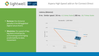 Aspera	High-Speed	add-on	for	Connect:Direct
• Remove the	distance	
penalty	in	building	global	
digital	value	chains
• Maximize the	speed	of	key	
big	data	initiatives	by	
automating	and	bringing	
predictability	to	data	
movement
Latency	(distance):
0	ms :	Similar	speed	|	50	ms :	4.2	times	faster|	200	ms :	16.7	times	faster
0
250
500
750
1000
1250
0	ms 50	ms 200	ms
Speed	in	Mb/s
Latency
Bandwidth	:	1,000	Mb/s
FASP
TCP
 