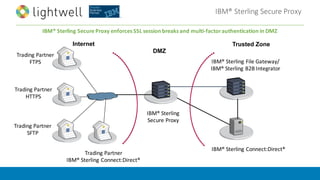 IBM®	Sterling	Secure	Proxy
Trusted Zone
DMZ
IBM®	Sterling	File	Gateway/
IBM®	Sterling	B2B	Integrator
Trading	Partner
HTTPS
Trading	Partner
FTPS
IBM®	Sterling
Secure	Proxy
IBM®	Sterling	Connect:Direct®
Internet
Trading	Partner
SFTP
Trading	Partner
IBM®	Sterling	Connect:Direct®
IBM®	Sterling	Secure	Proxy	enforces	SSL	session	breaks	and	multi-factor	authentication	in	DMZ
 
