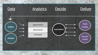 Segmentation
Collect
Analyze
Campaigns
Automation
Owned
media
Paid
media
Optimization
Data Analytics Decide Deliver
 