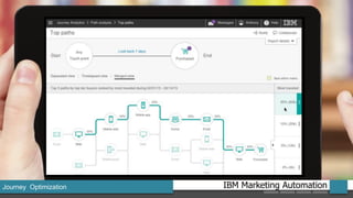 IBM Marketing AutomationJourney Optimization
 