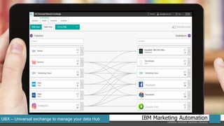 IBM Marketing AutomationUBX – Universal exchange to manage your data Hub
 