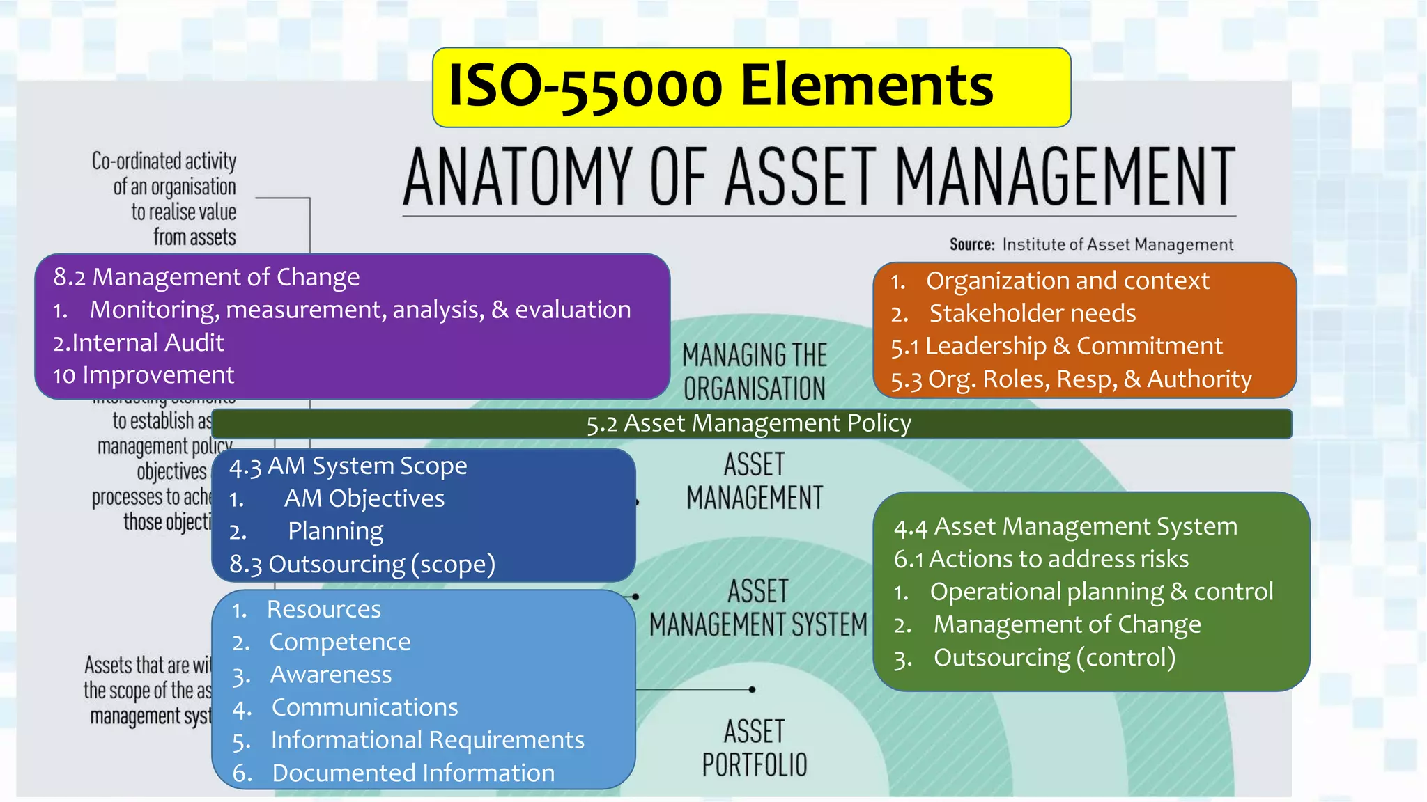 1. Organization and context
2. Stakeholder needs
5.1 Leadership & Commitment
5.3 Org. Roles, Resp, & Authority
5.2 Asset Management Policy
4.4 Asset Management System
6.1 Actions to address risks
1. Operational planning & control
2. Management of Change
3. Outsourcing (control)
4.3 AM System Scope
1. AM Objectives
2. Planning
8.3 Outsourcing (scope)
1. Resources
2. Competence
3. Awareness
4. Communications
5. Informational Requirements
6. Documented Information
8.2 Management of Change
1. Monitoring, measurement, analysis, & evaluation
2.Internal Audit
10 Improvement
ISO-55000 Elements
 
