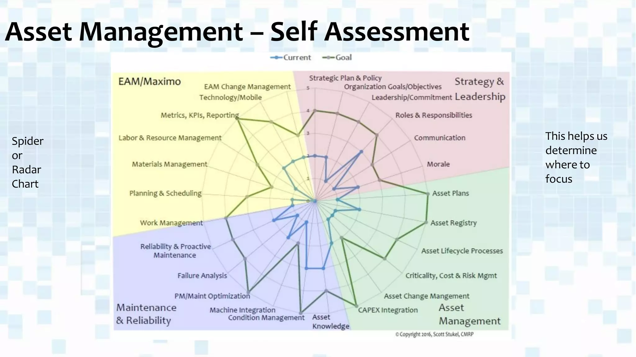 Asset Management – Self Assessment
Spider
or
Radar
Chart
This helps us
determine
where to
focus
 
