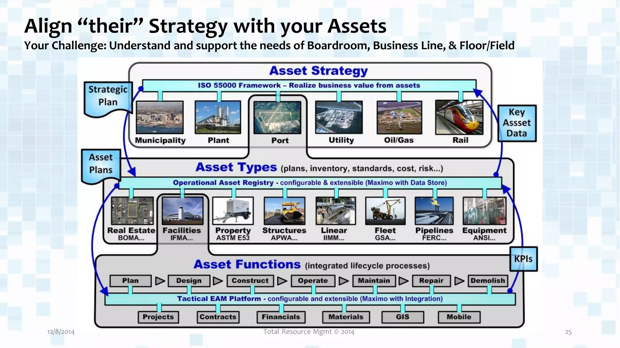 Align “their” Strategy with your Assets
Your Challenge: Understand and support the needs of Boardroom, Business Line, & Floor/Field
12/8/2014 25
Total Resource Mgmt © 2014
 