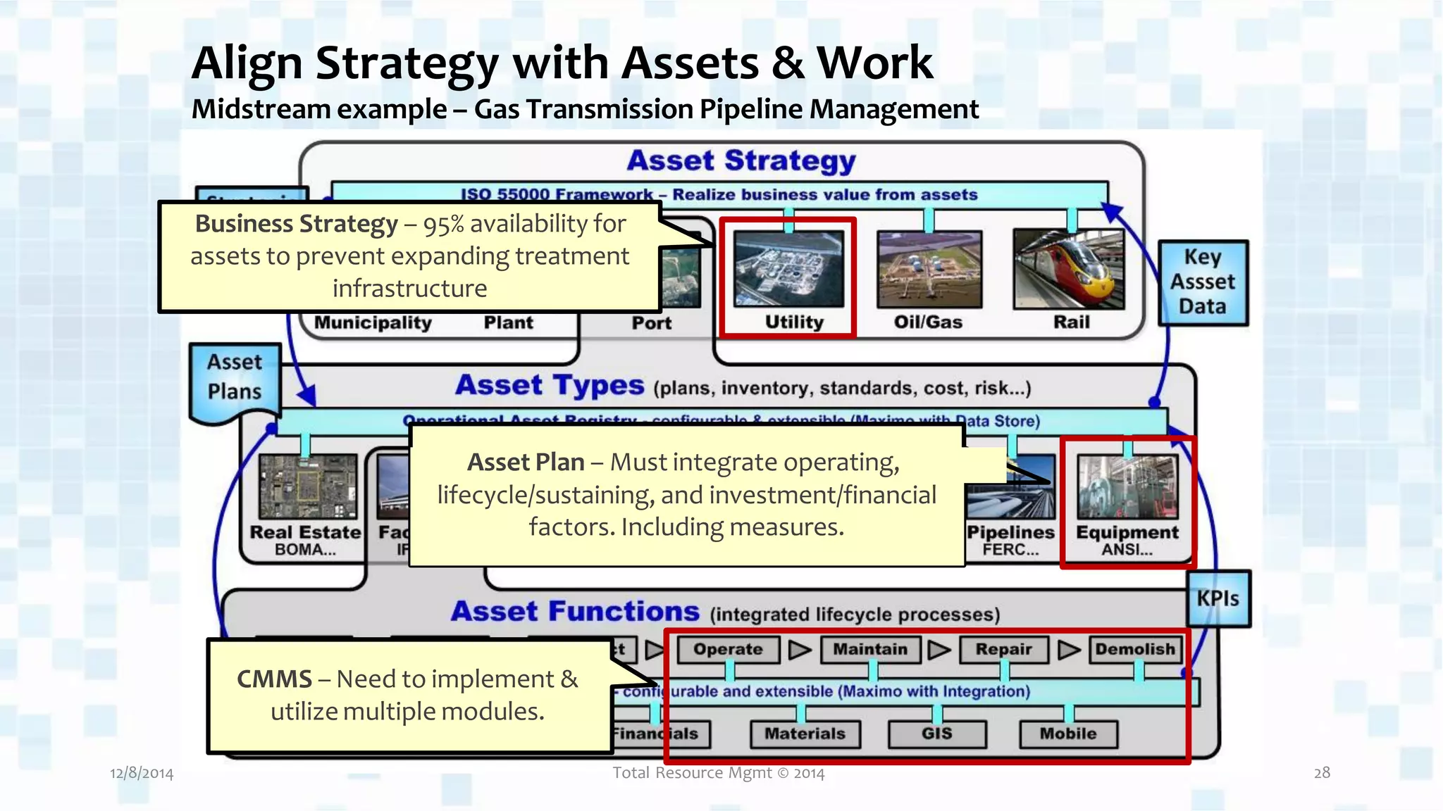 Align Strategy with Assets & Work
Midstream example – Gas Transmission Pipeline Management
Business Strategy – 95% availability for
assets to prevent expanding treatment
infrastructure
Asset Plan – Must integrate operating,
lifecycle/sustaining, and investment/financial
factors. Including measures.
CMMS – Need to implement &
utilize multiple modules.
12/8/2014 28
Total Resource Mgmt © 2014
 