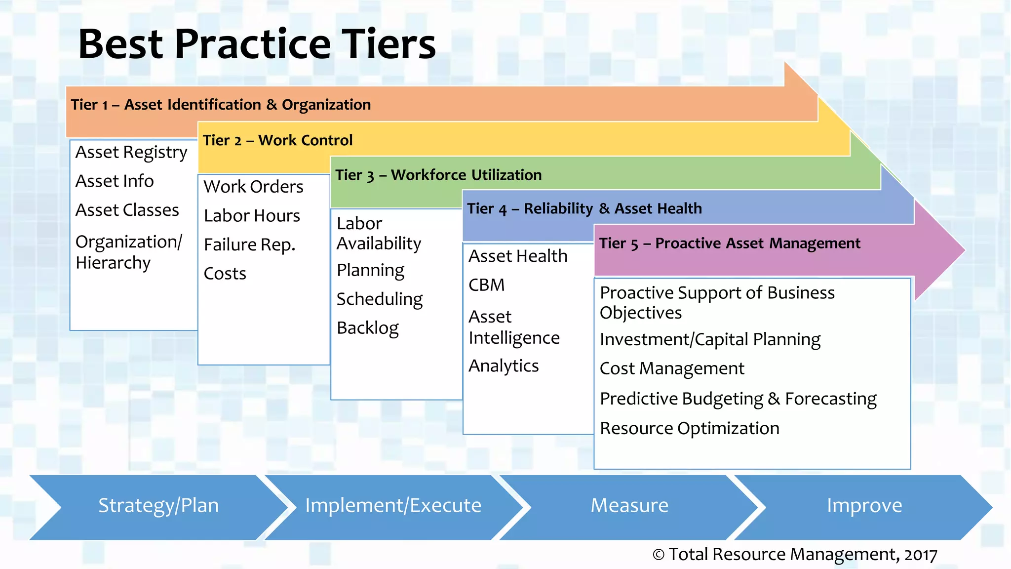 Best Practice Tiers
Tier 1 – Asset Identification & Organization
Asset Registry
Asset Info
Asset Classes
Organization/
Hierarchy
Tier 2 – Work Control
Work Orders
Labor Hours
Failure Rep.
Costs
Tier 3 – Workforce Utilization
Labor
Availability
Planning
Scheduling
Backlog
Tier 4 – Reliability & Asset Health
Asset Health
CBM
Asset
Intelligence
Analytics
Tier 5 – Proactive Asset Management
Proactive Support of Business
Objectives
Investment/Capital Planning
Cost Management
Predictive Budgeting & Forecasting
Resource Optimization
Strategy/Plan Implement/Execute Measure Improve
© Total Resource Management, 2017
 