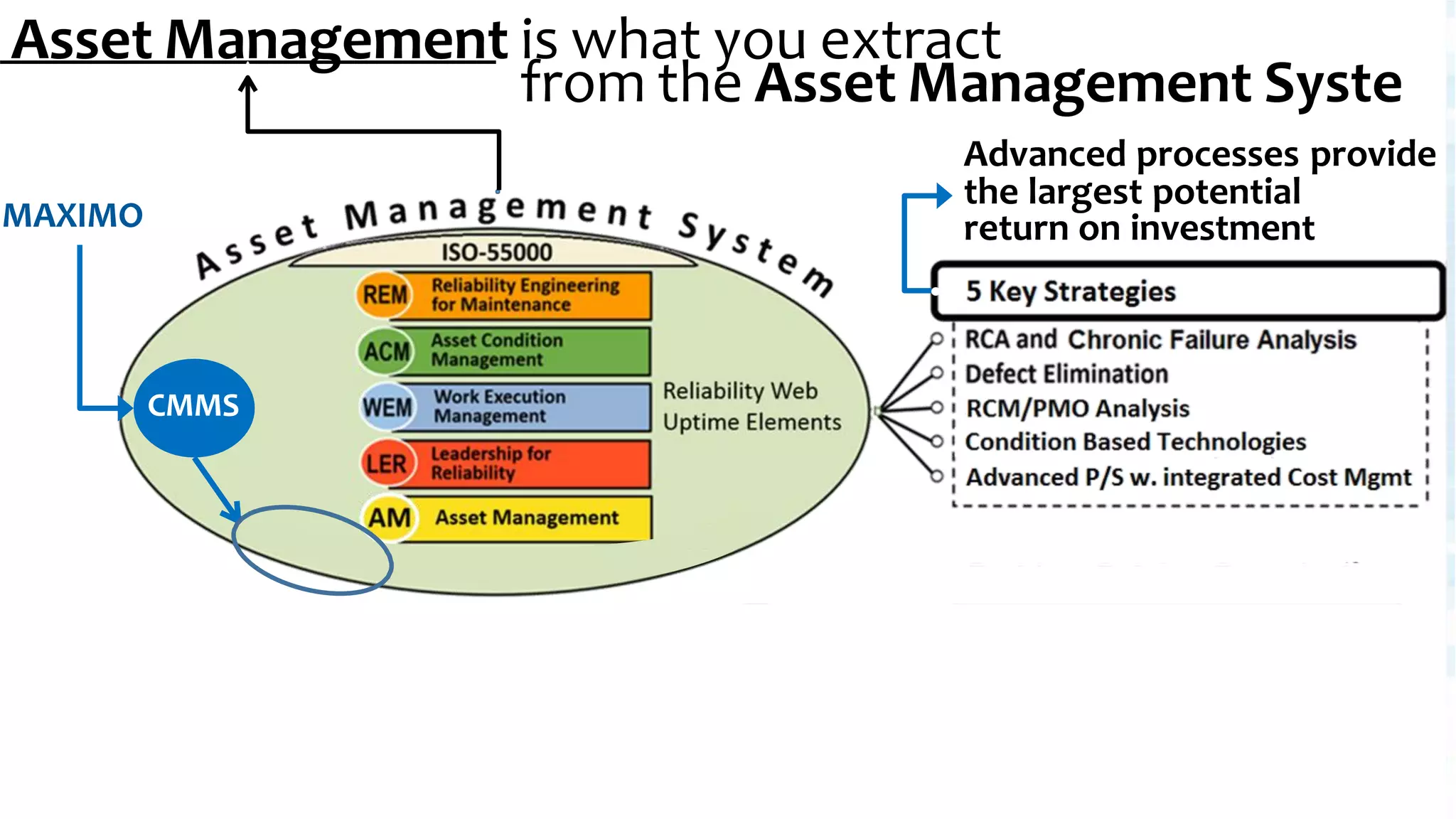 The software may be world class but you still need someone to
state the vision, and then, develop supporting processes.
Asset Management is what you extract
CMMS
MAXIMO
from the Asset Management Syste
Advanced processes provide
the largest potential
return on investment
 