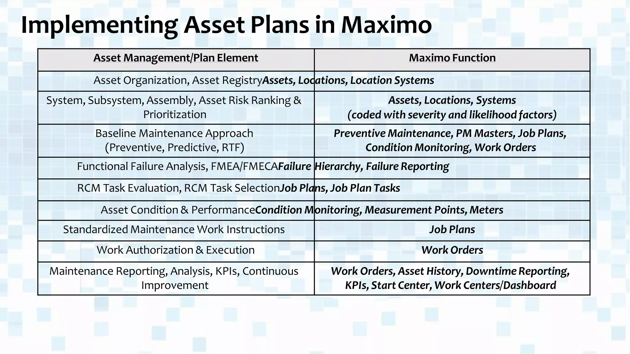 Implementing Asset Plans in Maximo
Asset Management/Plan Element Maximo Function
Asset Organization, Asset RegistryAssets, Locations, Location Systems
System, Subsystem, Assembly, Asset Risk Ranking &
Prioritization
Assets, Locations, Systems
(coded with severity and likelihoodfactors)
Baseline Maintenance Approach
(Preventive, Predictive, RTF)
Preventive Maintenance, PM Masters, Job Plans,
Condition Monitoring, Work Orders
Functional Failure Analysis, FMEA/FMECAFailure Hierarchy, Failure Reporting
RCM Task Evaluation, RCM Task SelectionJob Plans, Job Plan Tasks
Asset Condition & PerformanceCondition Monitoring, Measurement Points, Meters
Standardized Maintenance Work Instructions Job Plans
Work Authorization & Execution Work Orders
Maintenance Reporting, Analysis, KPIs, Continuous
Improvement
Work Orders, Asset History, DowntimeReporting,
KPIs, Start Center, Work Centers/Dashboard
 
