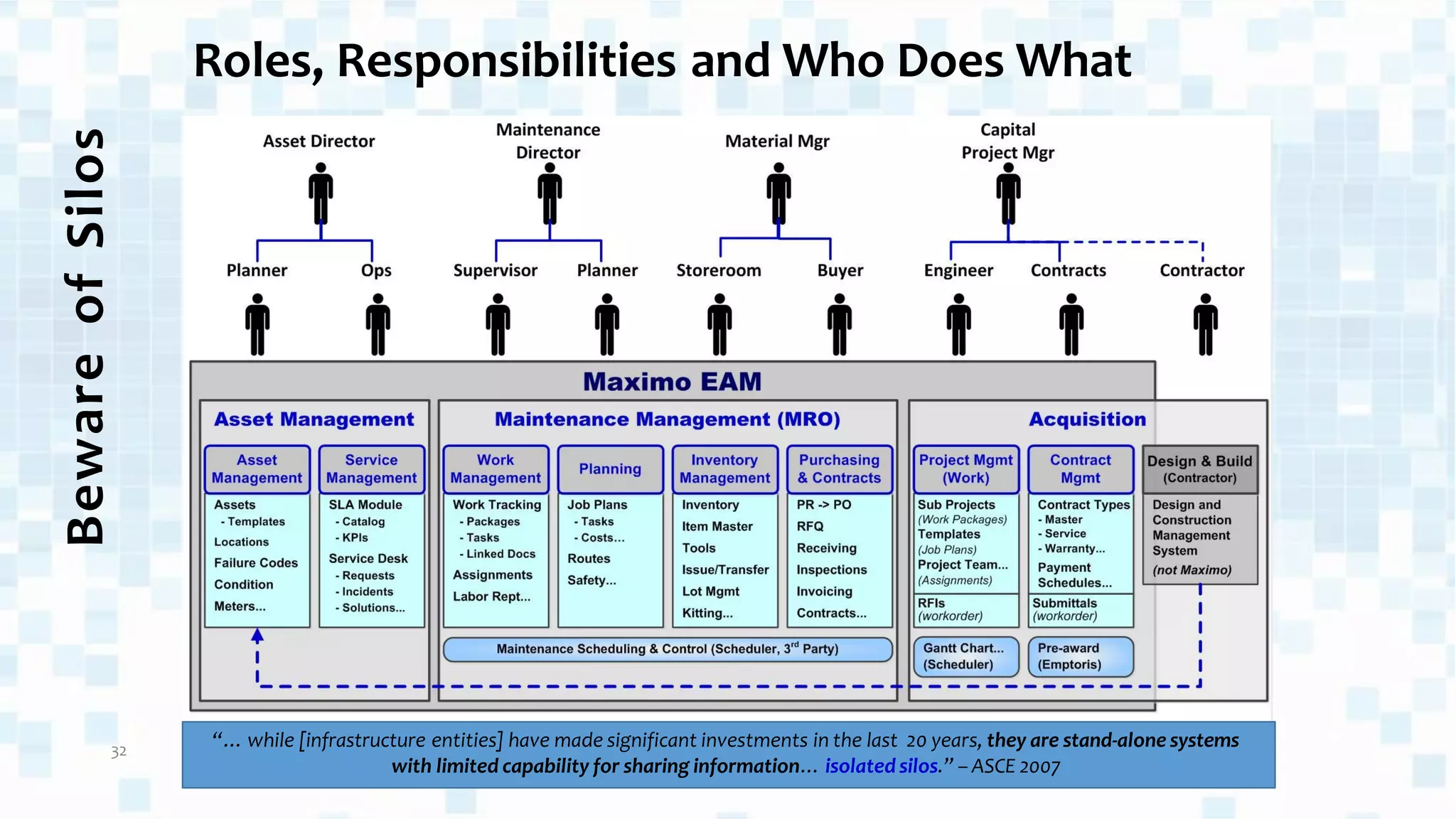 32
Roles, Responsibilities and Who Does What
“… while [infrastructure entities] have made significant investments in the last 20 years, they are stand-alone systems
with limited capability for sharing information… isolated silos.” – ASCE 2007
Beware
of
Silos
 