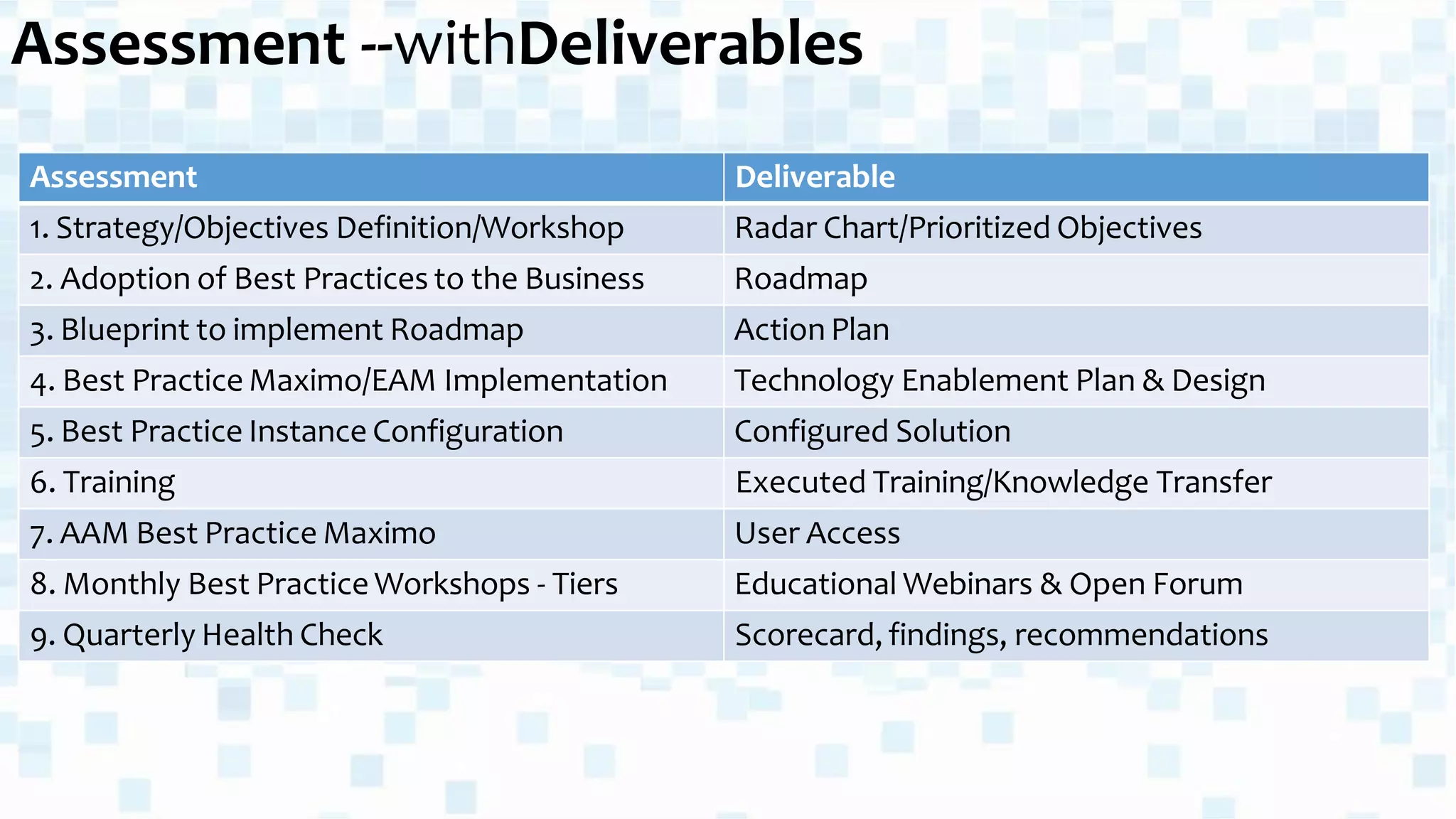 Assessment --withDeliverables
Assessment Deliverable
1. Strategy/Objectives Definition/Workshop Radar Chart/Prioritized Objectives
2. Adoption of Best Practices to the Business Roadmap
3. Blueprint to implement Roadmap Action Plan
4. Best Practice Maximo/EAM Implementation Technology Enablement Plan & Design
5. Best Practice Instance Configuration Configured Solution
6. Training Executed Training/Knowledge Transfer
7. AAM Best Practice Maximo User Access
8. Monthly Best Practice Workshops - Tiers Educational Webinars & Open Forum
9. Quarterly Health Check Scorecard, findings, recommendations
 
