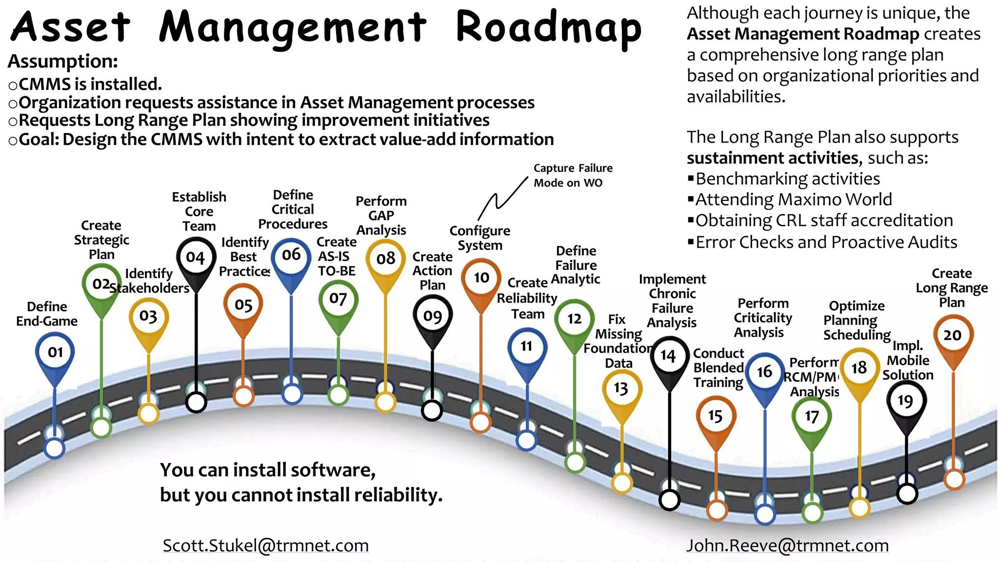 Asset Management Roadmap
Although each journey is unique, the
Asset Management Roadmap creates
a comprehensive long range plan
based on organizational priorities and
availabilities.
The Long Range Plan also supports
sustainment activities, such as:
▪Benchmarking activities
▪Attending Maximo World
▪Obtaining CRL staff accreditation
▪Error Checks and Proactive Audits
Establish
Core
Team
Define
End-Game
01
Create
Strategic
Plan
02
04
Identify
Best
Practices
05
Define
Critical
Procedures
06 Define
Failure
12
Conduct
Blended
Training
15
Perform
Criticality
Analysis
16
m
O
Perfor
RCM/PM
Analysis
17
Optimize
Planning
Scheduling
18
Impl.
Mobile
Solution
19
Implement
Chronic
Failure
Analysis
Identify
Stakeholders
03
Create
AS-IS
TO-BE
07
08
Perform
GAP
Analysis
09
Action
Plan
Fix
Missing
Foundation 14
Data
13
20
Create
Long Range
Plan
Configure
System
Create
10
Assumption:
oCMMS is installed.
oOrganization requests assistance in Asset Management processes
oRequests Long Range Plan showing improvement initiatives
oGoal: Design the CMMSwith intent to extract value-add information
Capture Failure
Mode on WO
11
Create Analytic
Reliability
Team
You can install software,
but you cannot install reliability.
Scott.Stukel@trmnet.com John.Reeve@trmnet.com
 