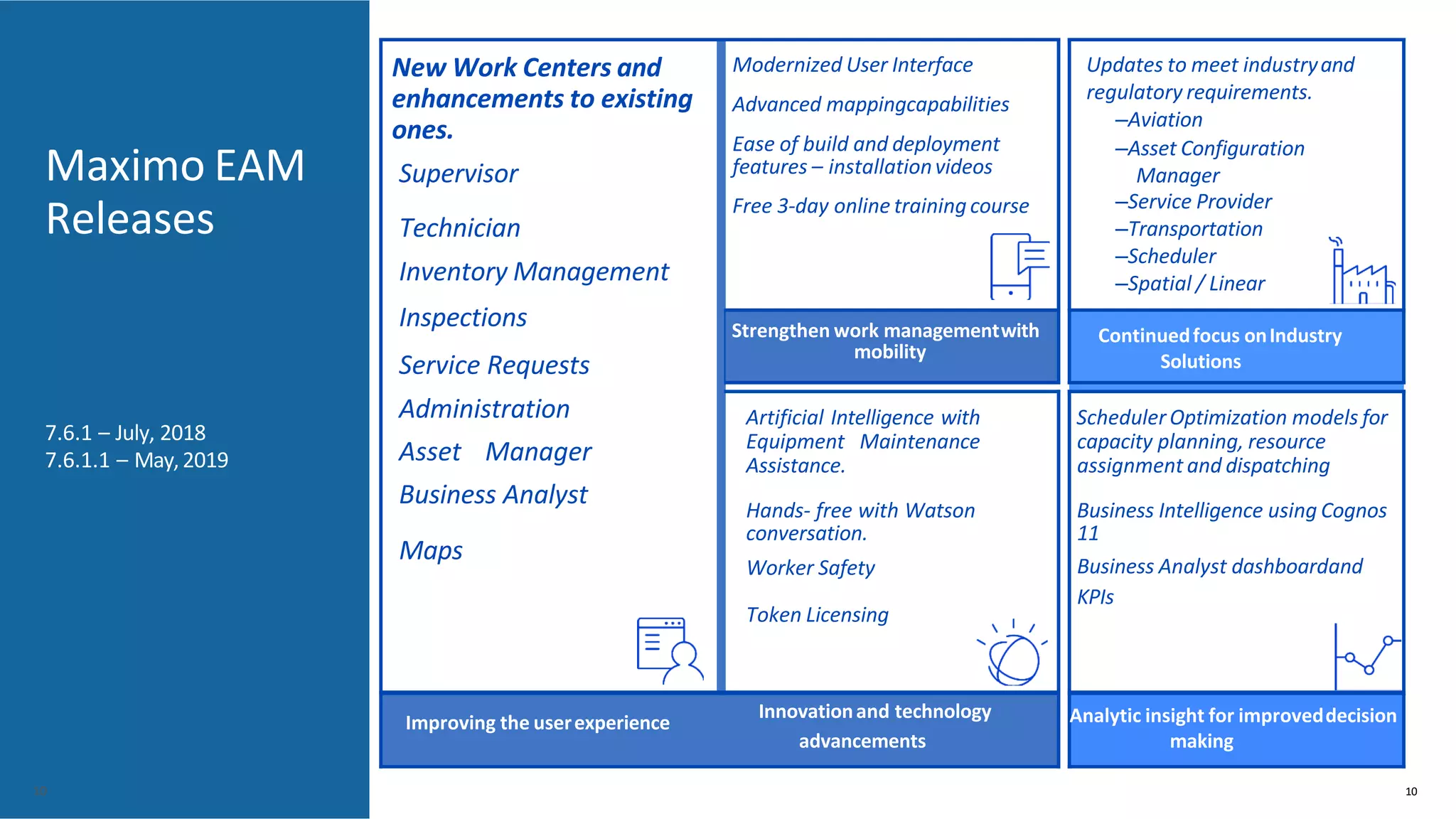 Maximo EAM
Releases
7.6.1 – July, 2018
7.6.1.1 – May,2019
10
New Work Centers and
enhancements to existing
ones.
Supervisor
Technician
Inventory Management
Modernized User Interface
Advanced mappingcapabilities
Ease of build and deployment
features – installationvideos
Free 3-day online trainingcourse
Updates to meet industryand
regulatory requirements.
–Aviation
–Asset Configuration
Manager
–Service Provider
–Transportation
–Scheduler
–Spatial / Linear
Inspections
Service Requests
Strengthen work managementwith
mobility
Continuedfocus onIndustry
Solutions
Administration
Asset Manager
Business Analyst
Maps
Artificial Intelligence with
Equipment Maintenance
Assistance.
Hands- free with Watson
conversation.
Worker Safety
Token Licensing
SchedulerOptimization models for
capacity planning, resource
assignment and dispatching
Business Intelligence using Cognos
11
Business Analyst dashboardand
KPIs
Improving the userexperience
Innovationand technology
advancements
Analytic insight for improveddecision
making
10
 