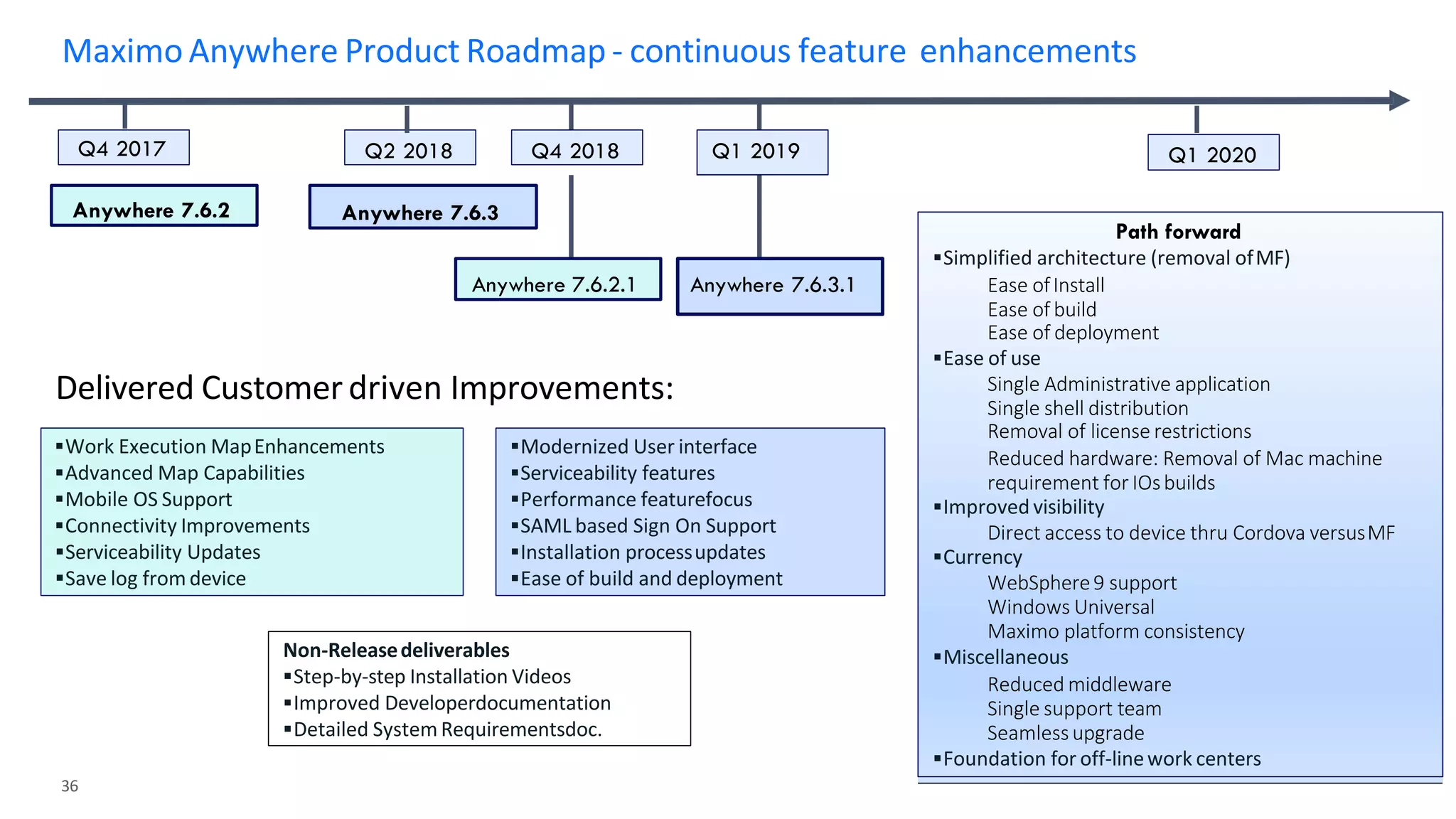 36
Anywhere 7.6.2 Anywhere 7.6.3
Anywhere 7.6.2.1
Path forward
▪Simplified architecture (removal ofMF)
Ease ofInstall
Ease of build
Ease of deployment
▪Ease of use
Single Administrative application
Single shell distribution
Removal of license restrictions
Reduced hardware: Removal of Mac machine
requirement for IOsbuilds
▪Improved visibility
Direct access to device thru Cordova versusMF
▪Currency
WebSphere9 support
Windows Universal
Maximo platform consistency
▪Miscellaneous
Reduced middleware
Single support team
Seamlessupgrade
▪Foundation for off-linework centers
Maximo Anywhere Product Roadmap - continuous feature enhancements
▪Modernized User interface
▪Serviceability features
▪Performance featurefocus
▪SAML based Sign On Support
▪Installation processupdates
▪Ease of build and deployment
▪Work Execution MapEnhancements
▪Advanced Map Capabilities
▪Mobile OS Support
▪Connectivity Improvements
▪Serviceability Updates
▪Save log from device
Delivered Customer driven Improvements:
Q4 2017 Q2 2018 Q1 2020
Q1 2019
Anywhere 7.6.3.1
Q4 2018
Non-Releasedeliverables
▪Step-by-step Installation Videos
▪Improved Developerdocumentation
▪Detailed System Requirementsdoc.
 