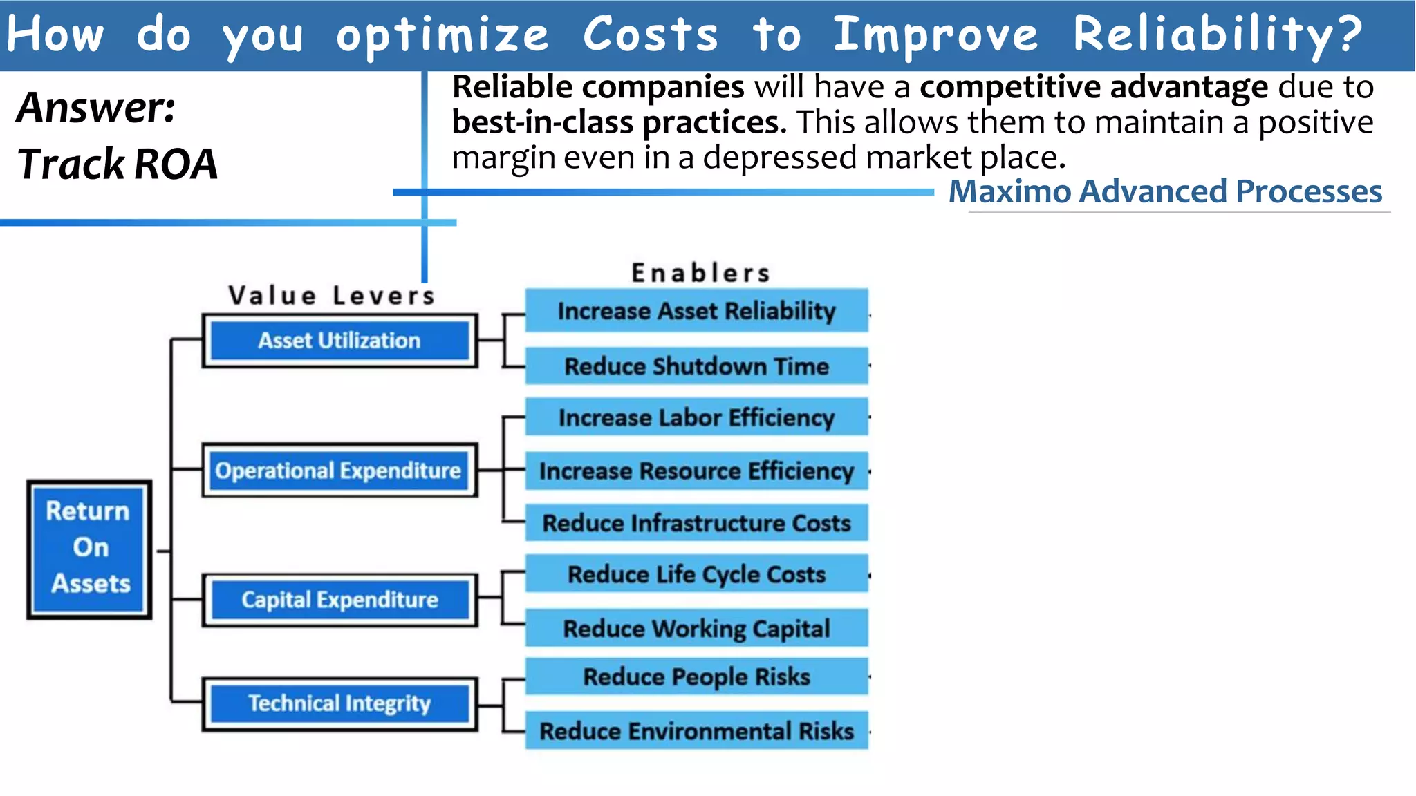 How do you optimize Costs to Improve Reliability?
Answer:
Track ROA
Reliable companies will have a competitive advantage due to
best-in-class practices. This allows them to maintain a positive
margin even in a depressed market place.
Maximo Advanced Processes
 
