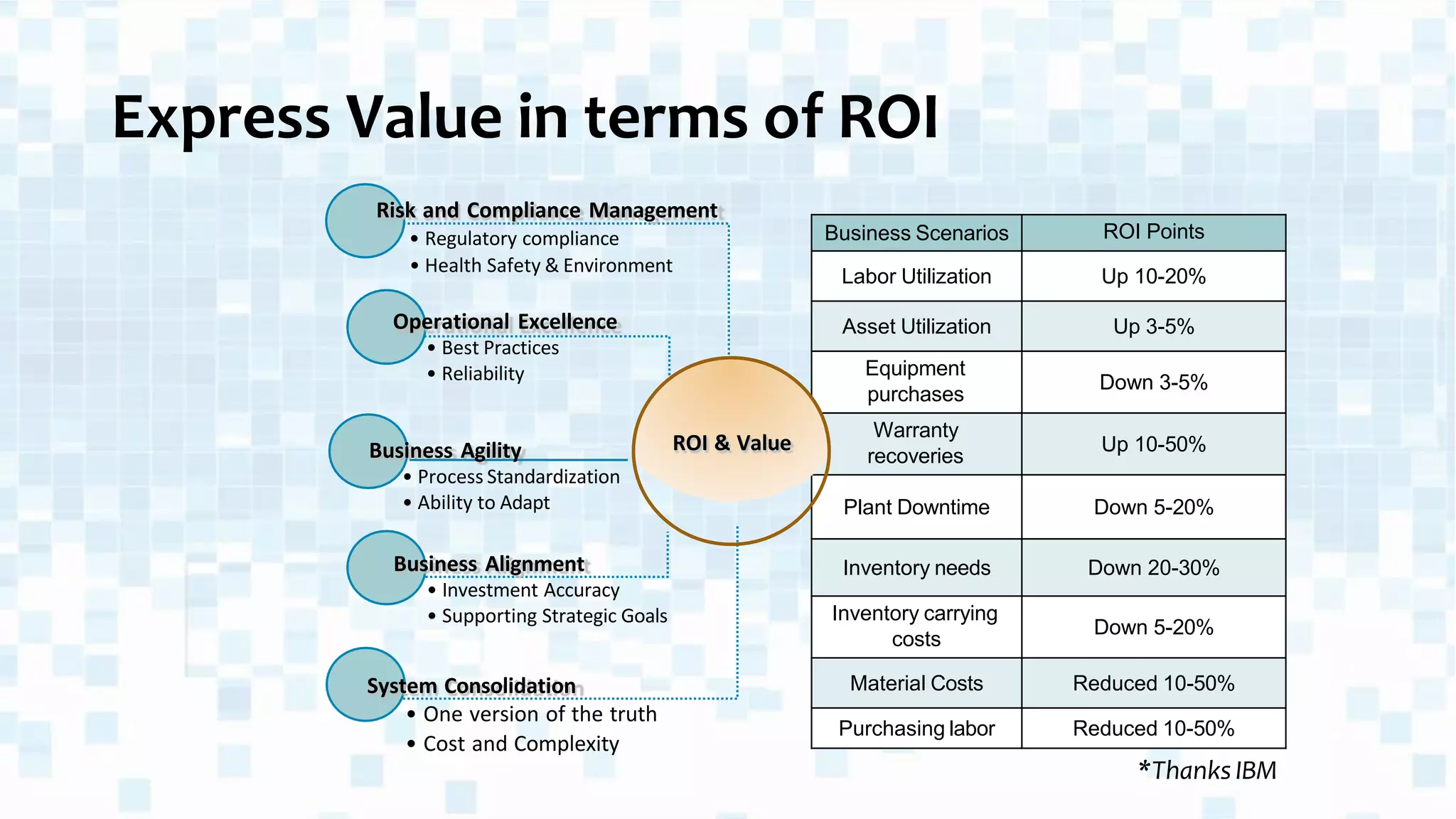 Express Value in terms of ROI
Risk and Compliance Management
• Regulatory compliance
• Health Safety & Environment
Operational Excellence
• Best Practices
• Reliability
Business Agility
• Process Standardization
• Ability to Adapt
Business Alignment
• Investment Accuracy
• Supporting Strategic Goals
System Consolidation
• One version of the truth
• Cost and Complexity
Business Scenarios ROI Points
Labor Utilization Up 10-20%
Asset Utilization Up 3-5%
Equipment
purchases
Down 3-5%
Warranty
recoveries
Up 10-50%
Plant Downtime Down 5-20%
Inventory needs Down 20-30%
Inventory carrying
costs
Down 5-20%
Material Costs Reduced 10-50%
Purchasing labor Reduced 10-50%
ROI & Value
*Thanks IBM
 