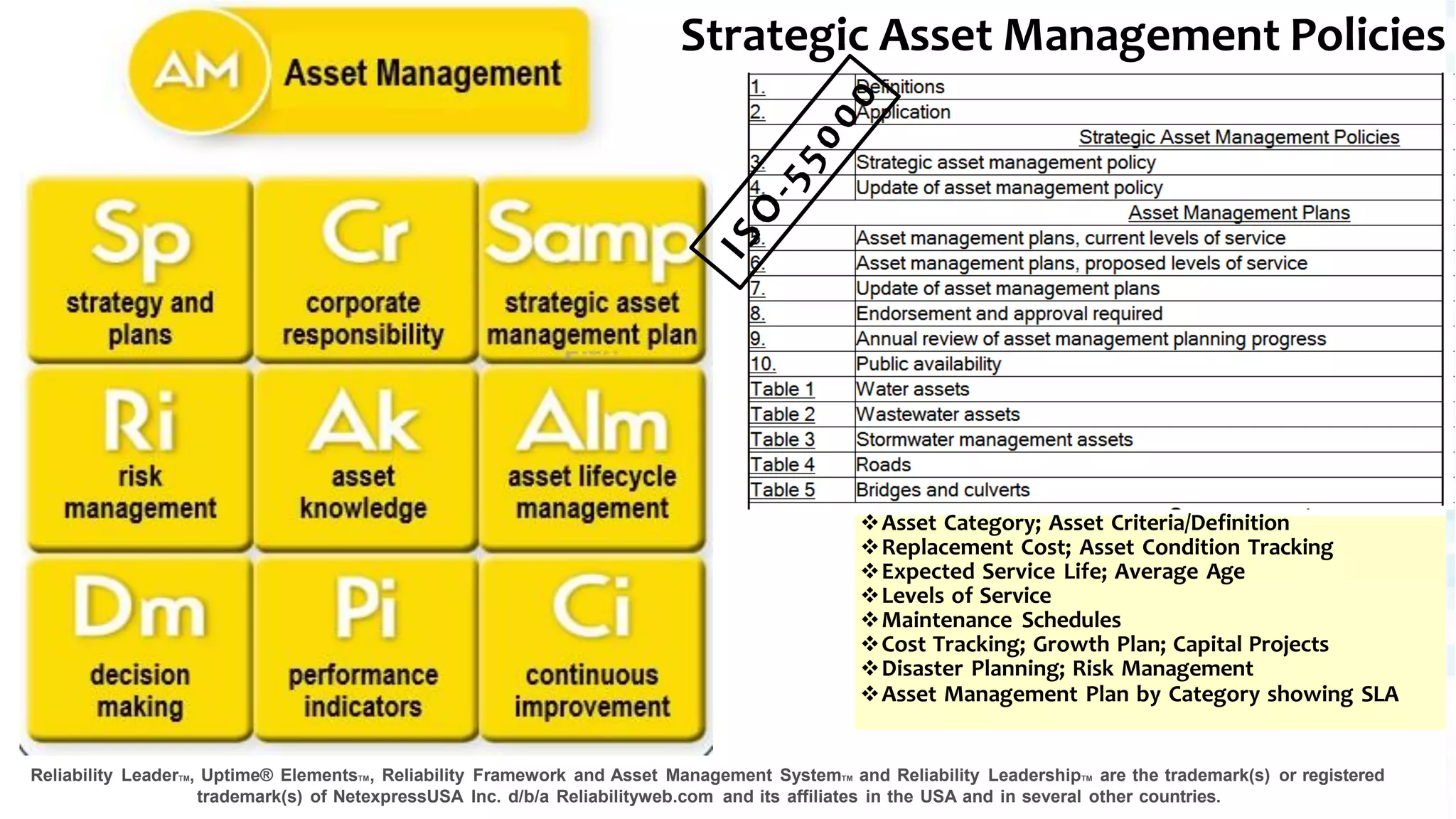 Reliability LeaderTM, Uptime® ElementsTM, Reliability Framework and Asset Management SystemTM and Reliability LeadershipTM are the trademark(s) or registered
trademark(s) of NetexpressUSA Inc. d/b/a Reliabilityweb.com and its affiliates in the USA and in several other countries.
Strategic Asset Management Policies
❖Asset Category; Asset Criteria/Definition
❖Replacement Cost; Asset Condition Tracking
❖Expected Service Life; Average Age
❖Levels of Service
❖Maintenance Schedules
❖Cost Tracking; Growth Plan; Capital Projects
❖Disaster Planning; Risk Management
❖Asset Management Plan by Category showing SLA
 