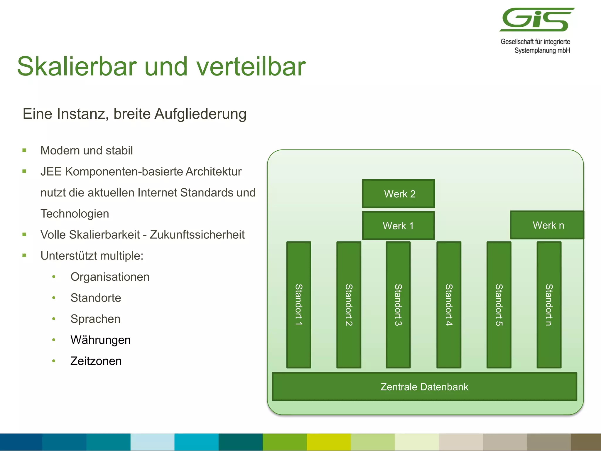 Skalierbar und verteilbar
 Modern und stabil
 JEE Komponenten-basierte Architektur
nutzt die aktuellen Internet Standards und
Technologien
 Volle Skalierbarkeit - Zukunftssicherheit
 Unterstützt multiple:
• Organisationen
• Standorte
• Sprachen
• Währungen
• Zeitzonen
Zentrale Datenbank
Werk 2
Werk 1
Standort1
Standort2
Standort3
Standort4
Werk n
Standort5
Standortn
Eine Instanz, breite Aufgliederung
 