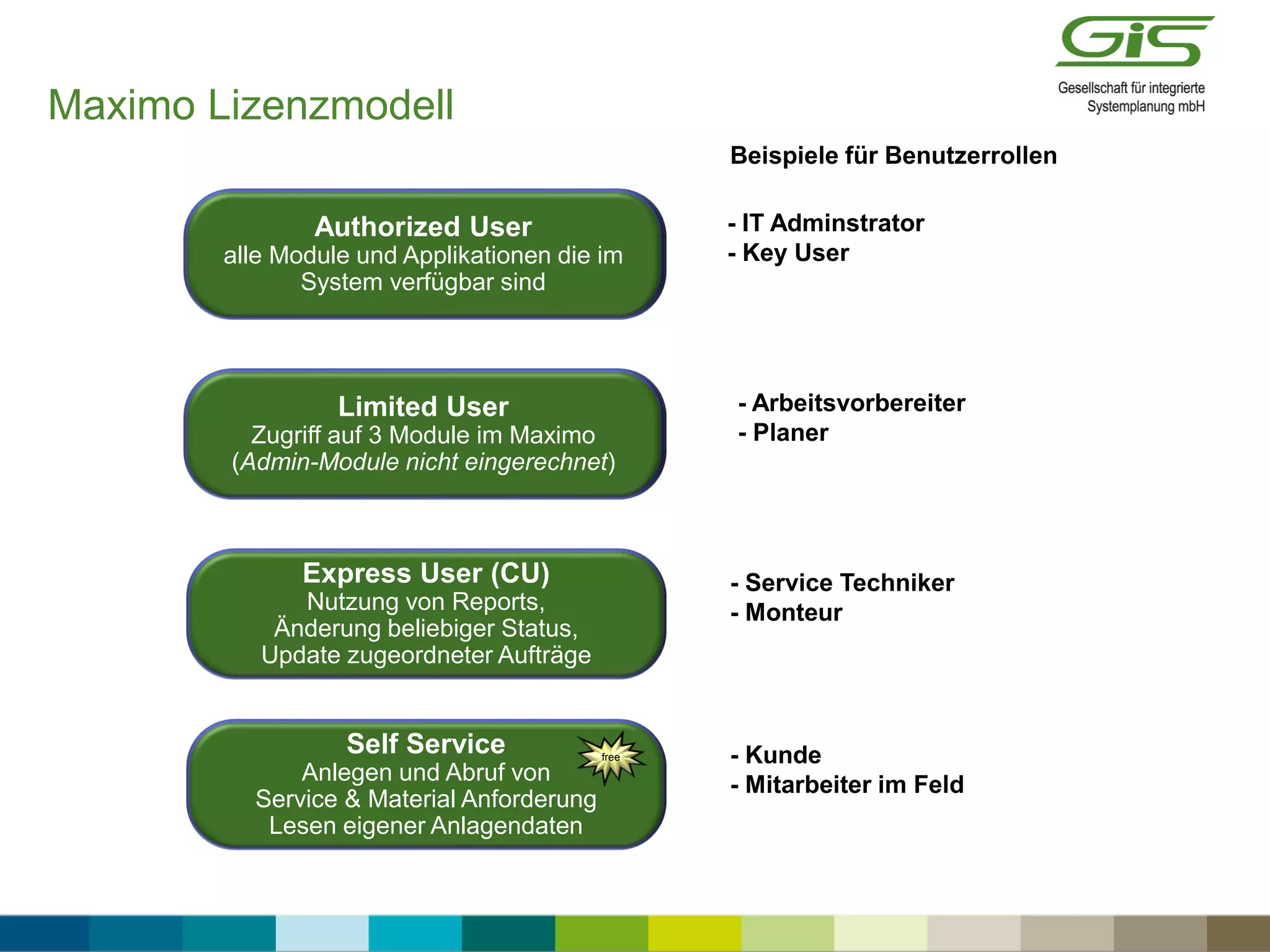 Limited User
Zugriff auf 3 Modules in Maximo
(Admin-Module nicht eingerechnet)
Express User (CU)
Nutzung von Reports,
Änderung beliebiger Status,
Update zugeordneter Aufträge
Self Service
Anlegen und Abruf von
Service & Material Anforderung
Lesen eigener Anlagendaten
Authorized User
alle Module und Applikationen die im
System verfügbar sind
$$$
free
$$ - Arbeitsvorbereiter
- Planer
- Service Techniker
- Monteur
- Kunde
- Mitarbeiter im Feld
Beispiele für Benutzerrollen
Limited User
Zugriff auf 3 Module im Maximo
(Admin-Module nicht eingerechnet)
Authorized User
alle Module und Applikationen die im
System verfügbar sind
- IT Adminstrator
- Key User
Maximo Lizenzmodell
 