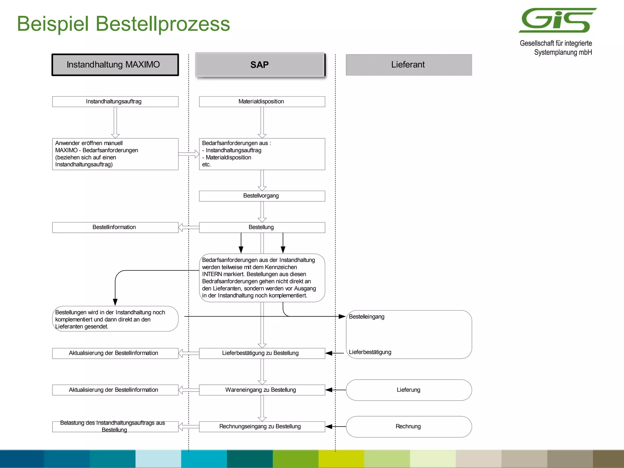 Beispiel Bestellprozess
Instandhaltung MAXIMO SAP Lieferant
Instandhaltungsauftrag
Anwender eröffnen manuell
MAXIMO - Bedarfsanforderungen
(beziehen sich auf einen
Instandhaltungsauftrag)
Materialdisposition
Bedarfsanforderungen aus :
- Instandhaltungsauftrag
- Materialdisposition
etc.
Bestellvorgang
Bestellinformation Bestellung
Bedarfsanforderungen aus der Instandhaltung
werden teilweise mit dem Kennzeichen
INTERN markiert. Bestellungen aus diesen
Bedrafsanforderungen gehen nicht direkt an
den Lieferanten, sondern werden vor Ausgang
in der Instandhaltung noch komplementiert.
Bestellungen wird in der Instandhaltung noch
komplementiert und dann direkt an den
Lieferanten gesendet.
Aktualisierung der Bestellinformation Lieferbestätigung zu Bestellung
Bestelleingang
Lieferbestätigung
LieferungWareneingang zu Bestellung
Rechnungseingang zu Bestellung
Belastung des Instandhaltungsauftrags aus
Bestellung
Aktualisierung der Bestellinformation
Rechnung
SAP
 