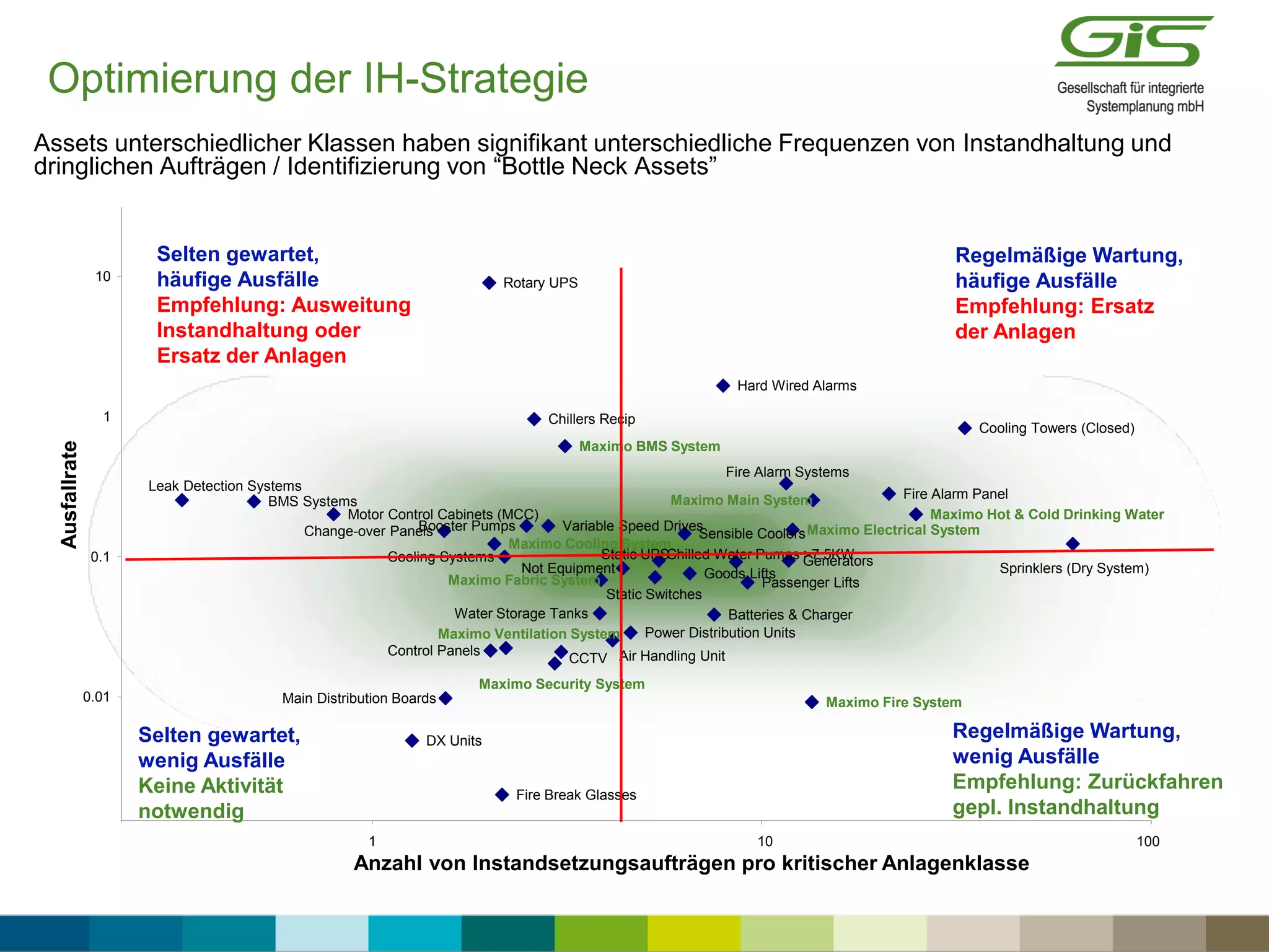 Assets unterschiedlicher Klassen haben signifikant unterschiedliche Frequenzen von Instandhaltung und
dringlichen Aufträgen / Identifizierung von “Bottle Neck Assets”
Rotary UPS
Hard Wired Alarms
Chillers Recip
Cooling Towers (Closed)
Maximo BMS System
Fire Alarm Systems
Fire Alarm Panel
Leak Detection Systems
Maximo Main SystemBMS Systems
Maximo Hot & Cold Drinking WaterMotor Control Cabinets (MCC)
Booster Pumps Variable Speed Drives Maximo Electrical SystemChange-over Panels Sensible Coolers
Maximo Cooling System
Sprinklers (Dry System)
Cooling Systems Static UPS GeneratorsChilled Water Pumps >7.5KW
Not Equipment Goods Lifts
Static Switches
Maximo Fabric System Passenger Lifts
Water Storage Tanks Batteries & Charger
Power Distribution Units
CCTV
Maximo Ventilation System
Control Panels Air Handling Unit
Maximo Security System
Main Distribution Boards Maximo Fire System
DX Units
Fire Break Glasses
0.01
0.1
1
10
1 10 100
Anzahl von Instandsetzungsaufträgen pro kritischer Anlagenklasse
Ausfallrate
Regelmäßige Wartung,
wenig Ausfälle
Empfehlung: Zurückfahren
gepl. Instandhaltung
Regelmäßige Wartung,
häufige Ausfälle
Empfehlung: Ersatz
der Anlagen
Selten gewartet,
häufige Ausfälle
Empfehlung: Ausweitung
Instandhaltung oder
Ersatz der Anlagen
Selten gewartet,
wenig Ausfälle
Keine Aktivität
notwendig
Optimierung der IH-Strategie
 