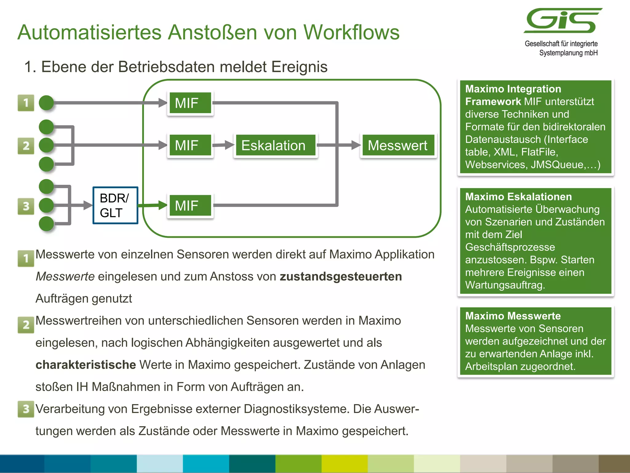 Automatisiertes Anstoßen von Workflows
 Messwerte von einzelnen Sensoren werden direkt auf Maximo Applikation
Messwerte eingelesen und zum Anstoss von zustandsgesteuerten
Aufträgen genutzt
 Messwertreihen von unterschiedlichen Sensoren werden in Maximo
eingelesen, nach logischen Abhängigkeiten ausgewertet und als
charakteristische Werte in Maximo gespeichert. Zustände von Anlagen
stoßen IH Maßnahmen in Form von Aufträgen an.
 Verarbeitung von Ergebnisse externer Diagnostiksysteme. Die Auswer-
tungen werden als Zustände oder Messwerte in Maximo gespeichert.
1. Ebene der Betriebsdaten meldet Ereignis
BDR/
GLT
MIF
MIF
MIF
Eskalation Messwert
Maximo Integration
Framework MIF unterstützt
diverse Techniken und
Formate für den bidirektoralen
Datenaustausch (Interface
table, XML, FlatFile,
Webservices, JMSQueue,…)
Maximo Eskalationen
Automatisierte Überwachung
von Szenarien und Zuständen
mit dem Ziel
Geschäftsprozesse
anzustossen. Bspw. Starten
mehrere Ereignisse einen
Wartungsauftrag.
Maximo Messwerte
Messwerte von Sensoren
werden aufgezeichnet und der
zu erwartenden Anlage inkl.
Arbeitsplan zugeordnet.
 