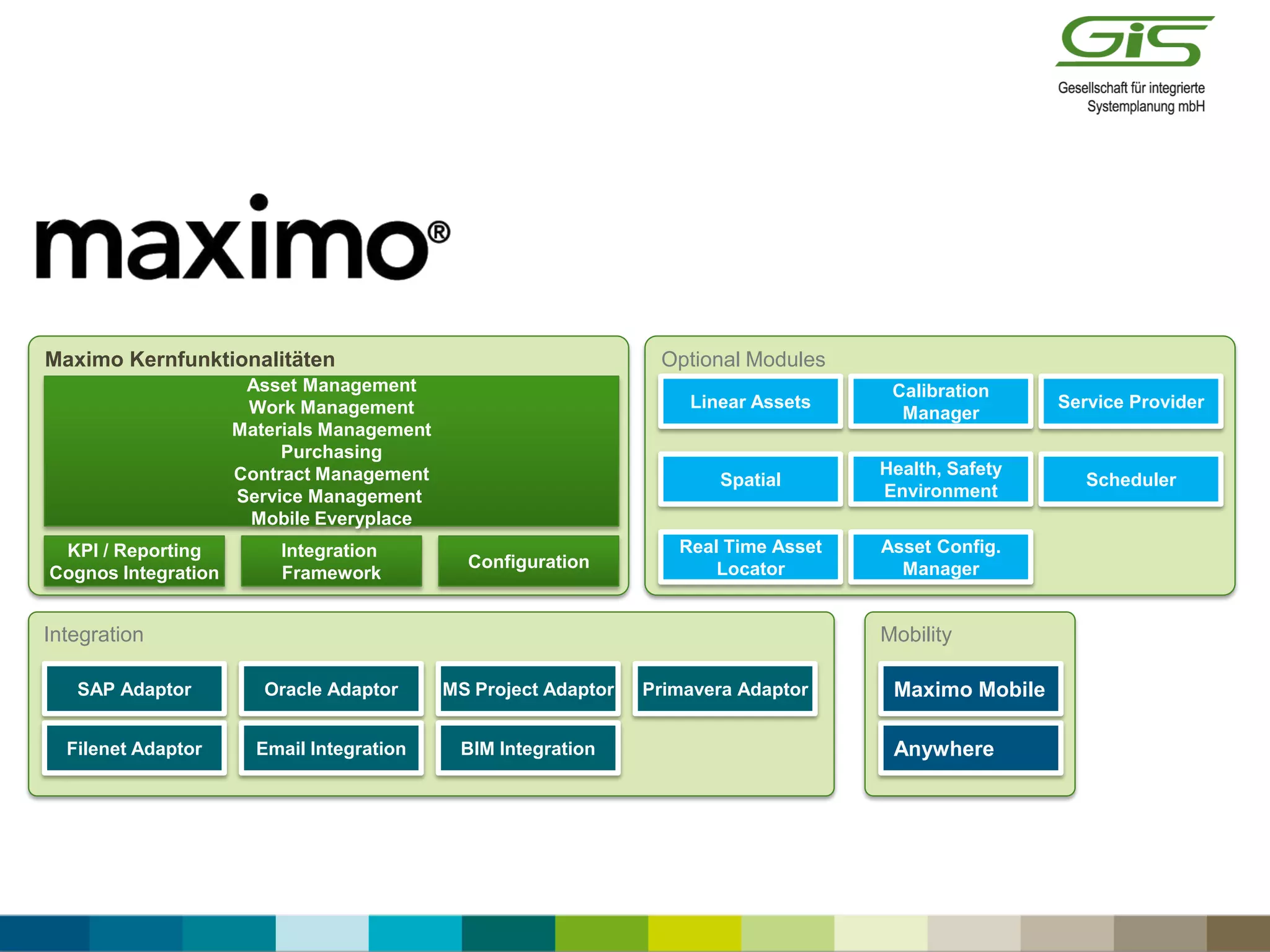 Mobility
Maximo Kernfunktionalitäten
Anywhere
Integration
Framework
Maximo Mobile
KPI / Reporting
Cognos Integration
Integration
Oracle Adaptor MS Project AdaptorSAP Adaptor Primavera Adaptor
Email Integration BIM IntegrationFilenet Adaptor
Optional Modules
Calibration
Manager
Service ProviderLinear Assets
Health, Safety
Environment
SchedulerSpatial
Asset Config.
Manager
Real Time Asset
LocatorConfiguration
Asset Management
Work Management
Materials Management
Purchasing
Contract Management
Service Management
Mobile Everyplace
Maximo Überblick
 