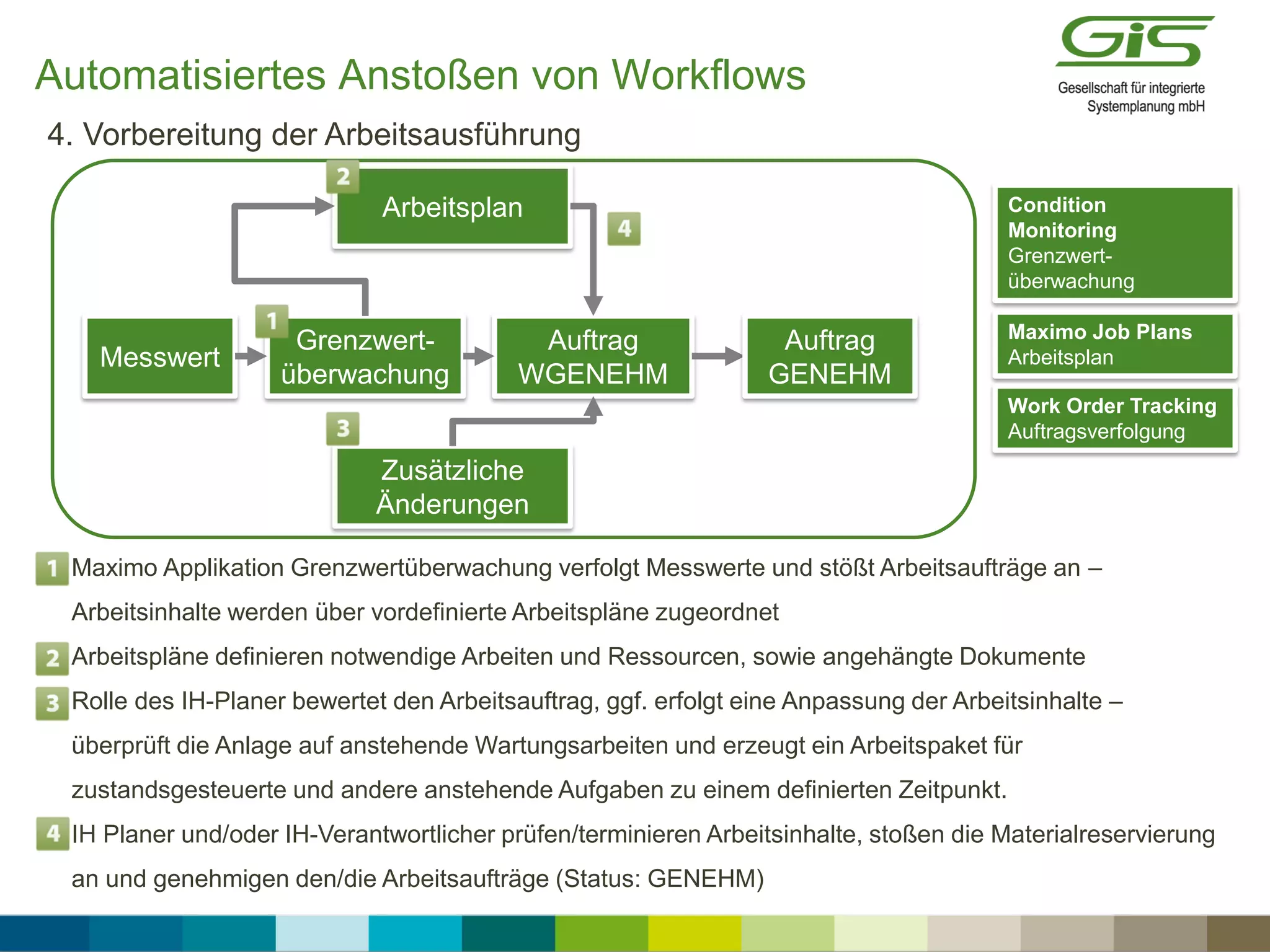 Automatisiertes Anstoßen von Workflows
 Maximo Applikation Grenzwertüberwachung verfolgt Messwerte und stößt Arbeitsaufträge an –
Arbeitsinhalte werden über vordefinierte Arbeitspläne zugeordnet
 Arbeitspläne definieren notwendige Arbeiten und Ressourcen, sowie angehängte Dokumente
 Rolle des IH-Planer bewertet den Arbeitsauftrag, ggf. erfolgt eine Anpassung der Arbeitsinhalte –
überprüft die Anlage auf anstehende Wartungsarbeiten und erzeugt ein Arbeitspaket für
zustandsgesteuerte und andere anstehende Aufgaben zu einem definierten Zeitpunkt.
 IH Planer und/oder IH-Verantwortlicher prüfen/terminieren Arbeitsinhalte, stoßen die Materialreservierung
an und genehmigen den/die Arbeitsaufträge (Status: GENEHM)
4. Vorbereitung der Arbeitsausführung
BDR/
GLT
Zusätzliche
Änderungen
Grenzwert-
überwachung
Auftrag
WGENEHM
Messwert
Condition
Monitoring
Grenzwert-
überwachung
Maximo Job Plans
Arbeitsplan
Work Order Tracking
Auftragsverfolgung
Auftrag
GENEHM
Arbeitsplan
 