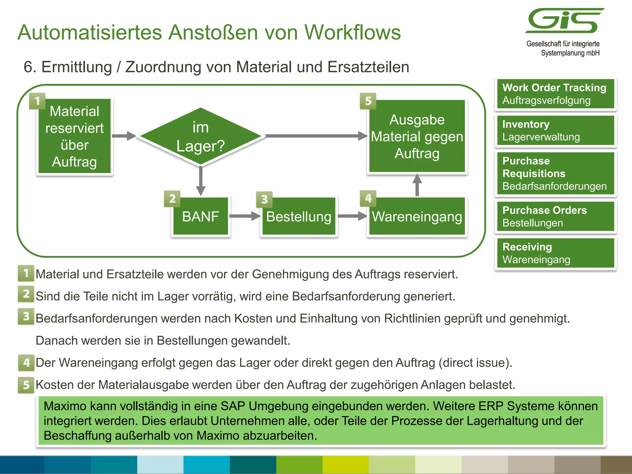  Material und Ersatzteile werden vor der Genehmigung des Auftrags reserviert.
 Sind die Teile nicht im Lager vorrätig, wird eine Bedarfsanforderung generiert.
 Bedarfsanforderungen werden nach Kosten und Einhaltung von Richtlinien geprüft und genehmigt.
Danach werden sie in Bestellungen gewandelt.
 Der Wareneingang erfolgt gegen das Lager oder direkt gegen den Auftrag (direct issue).
 Kosten der Materialausgabe werden über den Auftrag der zugehörigen Anlagen belastet.
6. Ermittlung / Zuordnung von Material und Ersatzteilen
BDR/
GLT BANF
Ausgabe
Material gegen
Auftrag
Material
reserviert
über
Auftrag
Work Order Tracking
Auftragsverfolgung
Inventory
Lagerverwaltung
Purchase
Requisitions
Bedarfsanforderungen
WareneingangBestellung
im
Lager?
Purchase Orders
Bestellungen
Receiving
Wareneingang
Maximo kann vollständig in eine SAP Umgebung eingebunden werden. Weitere ERP Systeme können
integriert werden. Dies erlaubt Unternehmen alle, oder Teile der Prozesse der Lagerhaltung und der
Beschaffung außerhalb von Maximo abzuarbeiten.
Automatisiertes Anstoßen von Workflows
 