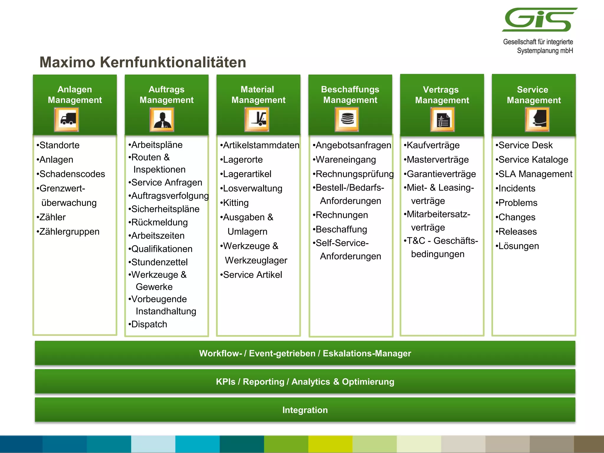 KPIs / Reporting / Analytics & Optimierung
Workflow- / Event-getrieben / Eskalations-Manager
Integration
•Standorte
•Anlagen
•Schadenscodes
•Grenzwert-
überwachung
•Zähler
•Zählergruppen
•Angebotsanfragen
•Wareneingang
•Rechnungsprüfung
•Bestell-/Bedarfs-
Anforderungen
•Rechnungen
•Beschaffung
•Self-Service-
Anforderungen
•Artikelstammdaten
•Lagerorte
•Lagerartikel
•Losverwaltung
•Kitting
•Ausgaben &
Umlagern
•Werkzeuge &
Werkzeuglager
•Service Artikel
•Arbeitspläne
•Routen &
Inspektionen
•Service Anfragen
•Auftragsverfolgung
•Sicherheitspläne
•Rückmeldung
•Arbeitszeiten
•Qualifikationen
•Stundenzettel
•Werkzeuge &
Gewerke
•Vorbeugende
Instandhaltung
•Dispatch
•Kaufverträge
•Masterverträge
•Garantieverträge
•Miet- & Leasing-
verträge
•Mitarbeitersatz-
verträge
•T&C - Geschäfts-
bedingungen
•Service Desk
•Service Kataloge
•SLA Management
•Incidents
•Problems
•Changes
•Releases
•Lösungen
Anlagen
Management
Auftrags
Management
Material
Management
Beschaffungs
Management
Vertrags
Management
Service
Management
Maximo Kernfunktionalitäten
– Gesellschaft für integrierte Systemplanung mbH
 