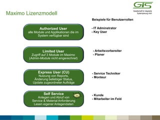 Limited User
Zugriff auf 3 Modules in Maximo
(Admin-Module nicht eingerechnet)
Express User (CU)
Nutzung von Reports,
Änderung beliebiger Status,
Update zugeordneter Aufträge
Self Service
Anlegen und Abruf von
Service & Material Anforderung
Lesen eigener Anlagendaten
Authorized User
alle Module und Applikationen die im
System verfügbar sind
$$$
free
$$ - Arbeitsvorbereiter
- Planer
- Service Techniker
- Monteur
- Kunde
- Mitarbeiter im Feld
Beispiele für Benutzerrollen
Limited User
Zugriff auf 3 Module im Maximo
(Admin-Module nicht eingerechnet)
Authorized User
alle Module und Applikationen die im
System verfügbar sind
- IT Adminstrator
- Key User
Maximo Lizenzmodell
 
