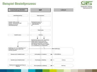 Beispiel Bestellprozess
Instandhaltung MAXIMO SAP Lieferant
Instandhaltungsauftrag
Anwender eröffnen manuell
MAXIMO - Bedarfsanforderungen
(beziehen sich auf einen
Instandhaltungsauftrag)
Materialdisposition
Bedarfsanforderungen aus :
- Instandhaltungsauftrag
- Materialdisposition
etc.
Bestellvorgang
Bestellinformation Bestellung
Bedarfsanforderungen aus der Instandhaltung
werden teilweise mit dem Kennzeichen
INTERN markiert. Bestellungen aus diesen
Bedrafsanforderungen gehen nicht direkt an
den Lieferanten, sondern werden vor Ausgang
in der Instandhaltung noch komplementiert.
Bestellungen wird in der Instandhaltung noch
komplementiert und dann direkt an den
Lieferanten gesendet.
Aktualisierung der Bestellinformation Lieferbestätigung zu Bestellung
Bestelleingang
Lieferbestätigung
LieferungWareneingang zu Bestellung
Rechnungseingang zu Bestellung
Belastung des Instandhaltungsauftrags aus
Bestellung
Aktualisierung der Bestellinformation
Rechnung
SAP
 