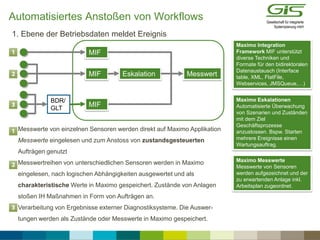 Automatisiertes Anstoßen von Workflows
 Messwerte von einzelnen Sensoren werden direkt auf Maximo Applikation
Messwerte eingelesen und zum Anstoss von zustandsgesteuerten
Aufträgen genutzt
 Messwertreihen von unterschiedlichen Sensoren werden in Maximo
eingelesen, nach logischen Abhängigkeiten ausgewertet und als
charakteristische Werte in Maximo gespeichert. Zustände von Anlagen
stoßen IH Maßnahmen in Form von Aufträgen an.
 Verarbeitung von Ergebnisse externer Diagnostiksysteme. Die Auswer-
tungen werden als Zustände oder Messwerte in Maximo gespeichert.
1. Ebene der Betriebsdaten meldet Ereignis
BDR/
GLT
MIF
MIF
MIF
Eskalation Messwert
Maximo Integration
Framework MIF unterstützt
diverse Techniken und
Formate für den bidirektoralen
Datenaustausch (Interface
table, XML, FlatFile,
Webservices, JMSQueue,…)
Maximo Eskalationen
Automatisierte Überwachung
von Szenarien und Zuständen
mit dem Ziel
Geschäftsprozesse
anzustossen. Bspw. Starten
mehrere Ereignisse einen
Wartungsauftrag.
Maximo Messwerte
Messwerte von Sensoren
werden aufgezeichnet und der
zu erwartenden Anlage inkl.
Arbeitsplan zugeordnet.
 