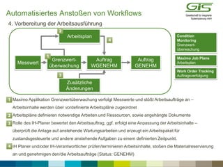 Automatisiertes Anstoßen von Workflows
 Maximo Applikation Grenzwertüberwachung verfolgt Messwerte und stößt Arbeitsaufträge an –
Arbeitsinhalte werden über vordefinierte Arbeitspläne zugeordnet
 Arbeitspläne definieren notwendige Arbeiten und Ressourcen, sowie angehängte Dokumente
 Rolle des IH-Planer bewertet den Arbeitsauftrag, ggf. erfolgt eine Anpassung der Arbeitsinhalte –
überprüft die Anlage auf anstehende Wartungsarbeiten und erzeugt ein Arbeitspaket für
zustandsgesteuerte und andere anstehende Aufgaben zu einem definierten Zeitpunkt.
 IH Planer und/oder IH-Verantwortlicher prüfen/terminieren Arbeitsinhalte, stoßen die Materialreservierung
an und genehmigen den/die Arbeitsaufträge (Status: GENEHM)
4. Vorbereitung der Arbeitsausführung
BDR/
GLT
Zusätzliche
Änderungen
Grenzwert-
überwachung
Auftrag
WGENEHM
Messwert
Condition
Monitoring
Grenzwert-
überwachung
Maximo Job Plans
Arbeitsplan
Work Order Tracking
Auftragsverfolgung
Auftrag
GENEHM
Arbeitsplan
 