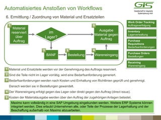 Material und Ersatzteile werden vor der Genehmigung des Auftrags reserviert.
 Sind die Teile nicht im Lager vorrätig, wird eine Bedarfsanforderung generiert.
 Bedarfsanforderungen werden nach Kosten und Einhaltung von Richtlinien geprüft und genehmigt.
Danach werden sie in Bestellungen gewandelt.
 Der Wareneingang erfolgt gegen das Lager oder direkt gegen den Auftrag (direct issue).
 Kosten der Materialausgabe werden über den Auftrag der zugehörigen Anlagen belastet.
6. Ermittlung / Zuordnung von Material und Ersatzteilen
BDR/
GLT BANF
Ausgabe
Material gegen
Auftrag
Material
reserviert
über
Auftrag
Work Order Tracking
Auftragsverfolgung
Inventory
Lagerverwaltung
Purchase
Requisitions
Bedarfsanforderungen
WareneingangBestellung
im
Lager?
Purchase Orders
Bestellungen
Receiving
Wareneingang
Maximo kann vollständig in eine SAP Umgebung eingebunden werden. Weitere ERP Systeme können
integriert werden. Dies erlaubt Unternehmen alle, oder Teile der Prozesse der Lagerhaltung und der
Beschaffung außerhalb von Maximo abzuarbeiten.
Automatisiertes Anstoßen von Workflows
 