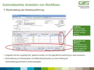  Aufgaben können zugefügt bzw. gelöscht werden um die eigentliche Ausführung zu dokumentieren.
 Rückmeldung von Arbeitszeiten und Materialverbräuchen um den Umfang der
Instandhaltungsmaßnahme widerzuspiegeln.
7. Rückmeldung der Arbeitsausführung
Aufgaben
Status einzelner
Aufgaben können
getrennt verfolgt
werden
Mitarbeiter und
Material
Einsatzzeiten und
Materialverbräuche
werden gegen den
Auftrag gebucht
Automatisiertes Anstoßen von Workflows
 