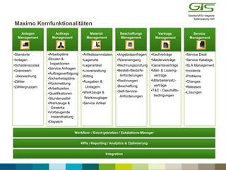 KPIs / Reporting / Analytics & Optimierung
Workflow- / Event-getrieben / Eskalations-Manager
Integration
•Standorte
•Anlagen
•Schadenscodes
•Grenzwert-
überwachung
•Zähler
•Zählergruppen
•Angebotsanfragen
•Wareneingang
•Rechnungsprüfung
•Bestell-/Bedarfs-
Anforderungen
•Rechnungen
•Beschaffung
•Self-Service-
Anforderungen
•Artikelstammdaten
•Lagerorte
•Lagerartikel
•Losverwaltung
•Kitting
•Ausgaben &
Umlagern
•Werkzeuge &
Werkzeuglager
•Service Artikel
•Arbeitspläne
•Routen &
Inspektionen
•Service Anfragen
•Auftragsverfolgung
•Sicherheitspläne
•Rückmeldung
•Arbeitszeiten
•Qualifikationen
•Stundenzettel
•Werkzeuge &
Gewerke
•Vorbeugende
Instandhaltung
•Dispatch
•Kaufverträge
•Masterverträge
•Garantieverträge
•Miet- & Leasing-
verträge
•Mitarbeitersatz-
verträge
•T&C - Geschäfts-
bedingungen
•Service Desk
•Service Kataloge
•SLA Management
•Incidents
•Problems
•Changes
•Releases
•Lösungen
Anlagen
Management
Auftrags
Management
Material
Management
Beschaffungs
Management
Vertrags
Management
Service
Management
Maximo Kernfunktionalitäten
– Gesellschaft für integrierte Systemplanung mbH
 