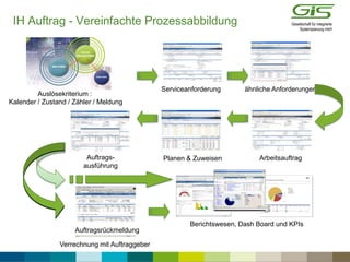 IH Auftrag - Vereinfachte Prozessabbildung
Auslösekriterium :
Kalender / Zustand / Zähler / Meldung
Serviceanforderung ähnliche Anforderungen
ArbeitsauftragPlanen & Zuweisen
Auftragsrückmeldung
Berichtswesen, Dash Board und KPIs
Verrechnung mit Auftraggeber
Auftrags-
ausführung
 