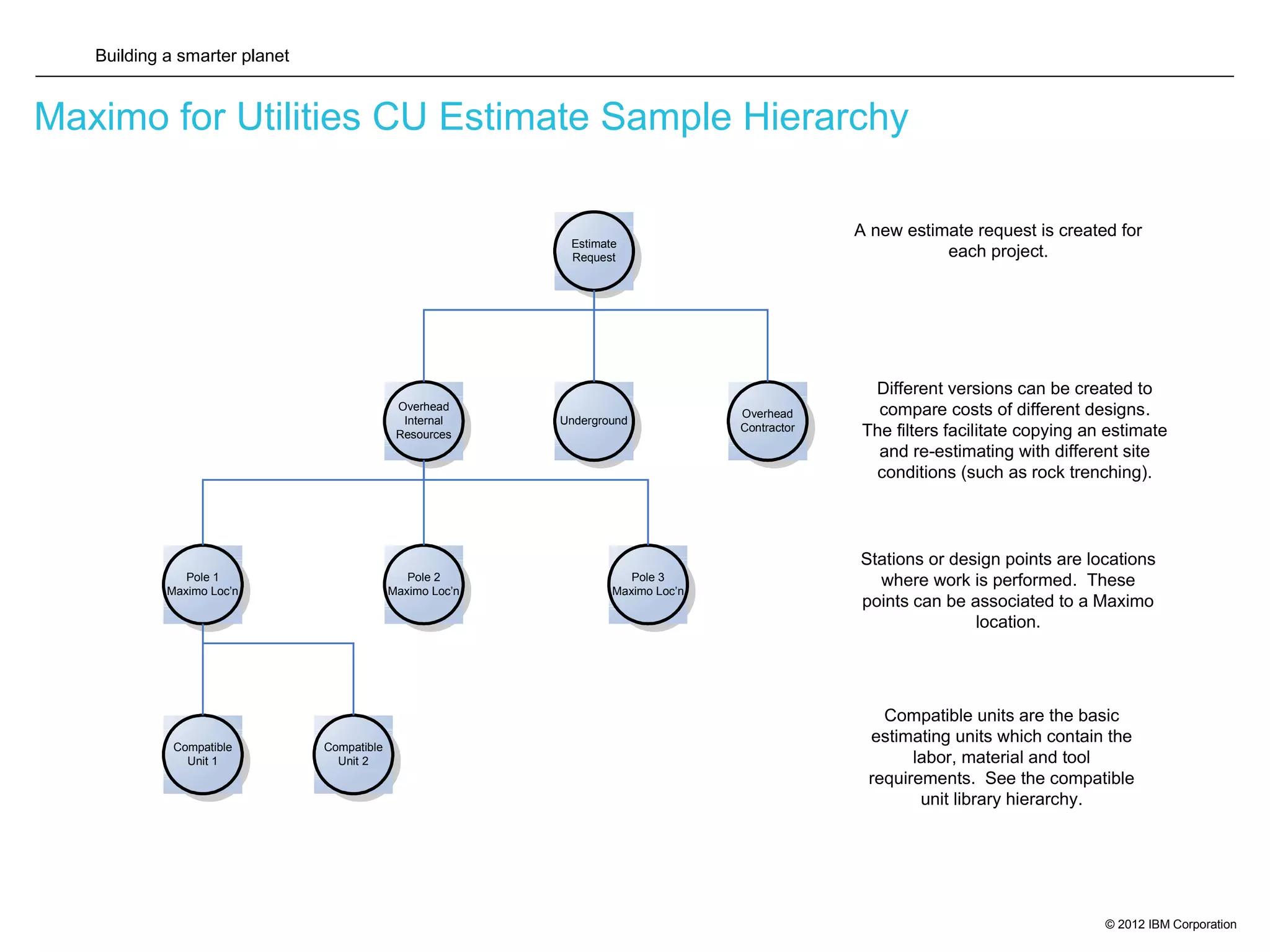 Building a smarter planet
© 2012 IBM Corporation
Maximo for Utilities CU Estimate Sample Hierarchy
Compatible
Unit 1
Compatible
Unit 2
Estimate
Request
Overhead
Internal
Resources
Underground
Overhead
Contractor
Pole 1
Maximo Loc’n
Pole 2
Maximo Loc’n
Pole 3
Maximo Loc’n
A new estimate request is created for
each project.
Different versions can be created to
compare costs of different designs.
The filters facilitate copying an estimate
and re-estimating with different site
conditions (such as rock trenching).
Stations or design points are locations
where work is performed. These
points can be associated to a Maximo
location.
Compatible units are the basic
estimating units which contain the
labor, material and tool
requirements. See the compatible
unit library hierarchy.
 