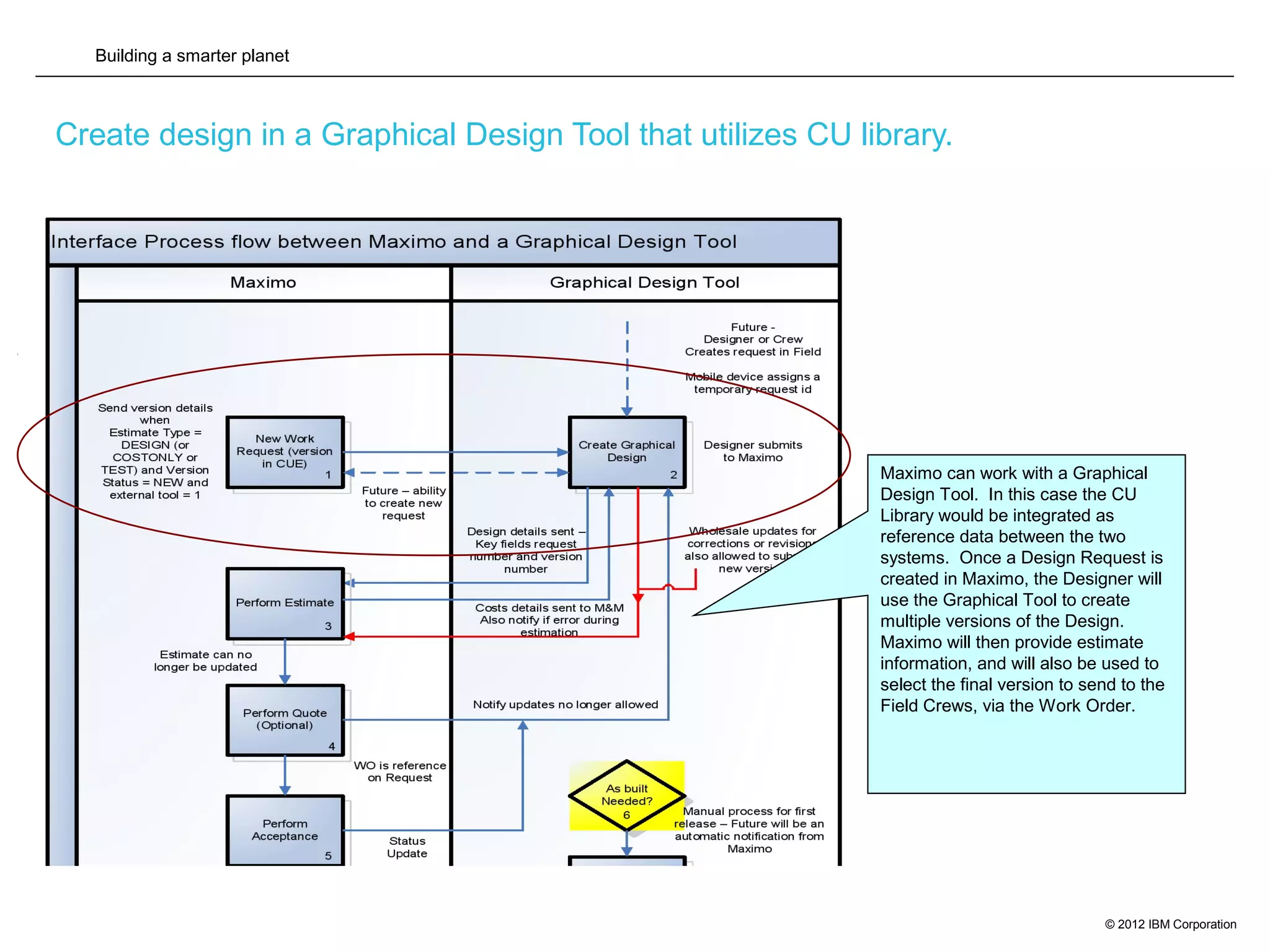 Building a smarter planet
© 2012 IBM Corporation
Create design in a Graphical Design Tool that utilizes CU library.
Maximo can work with a Graphical
Design Tool. In this case the CU
Library would be integrated as
reference data between the two
systems. Once a Design Request is
created in Maximo, the Designer will
use the Graphical Tool to create
multiple versions of the Design.
Maximo will then provide estimate
information, and will also be used to
select the final version to send to the
Field Crews, via the Work Order.
 