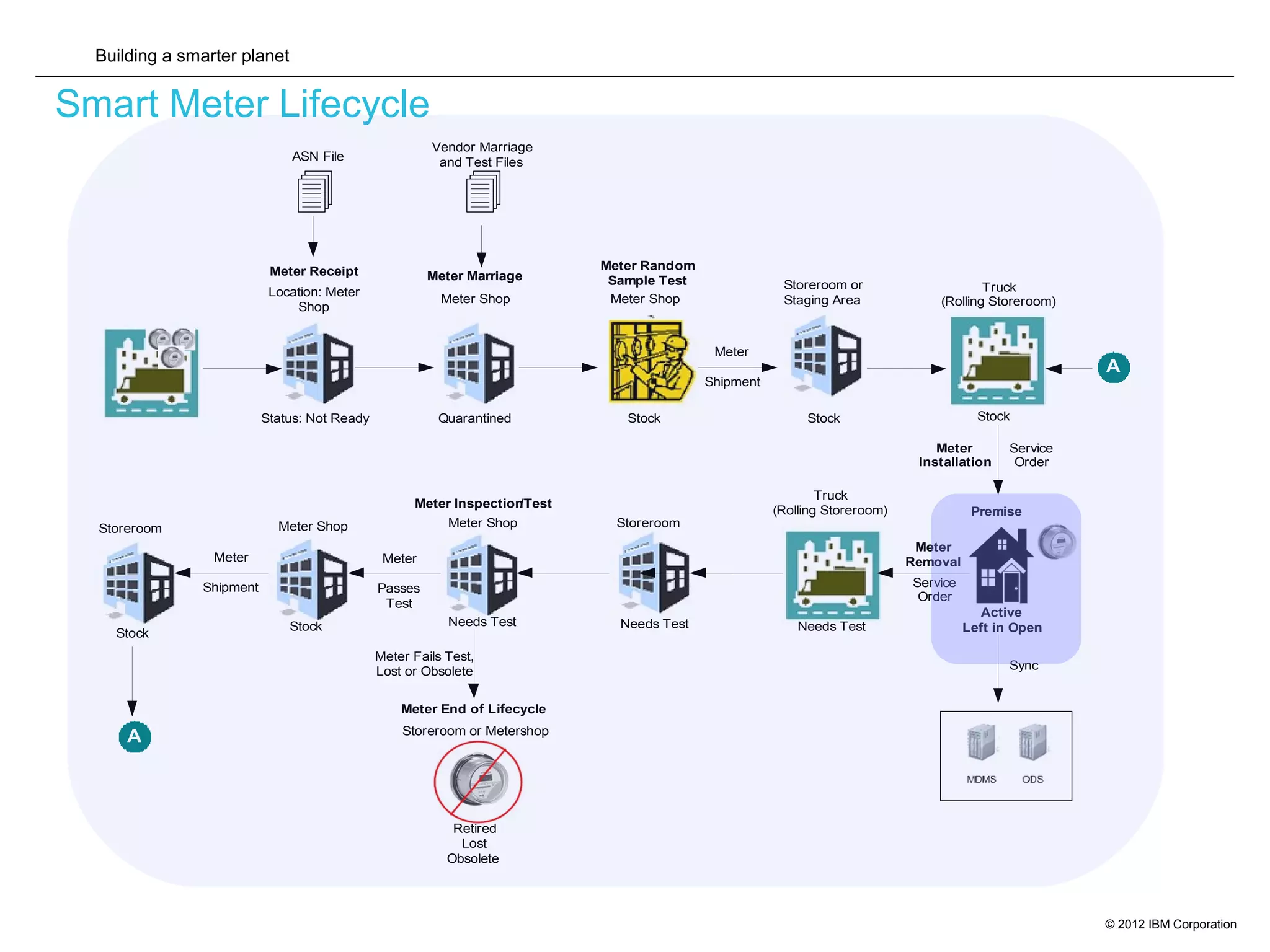Building a smarter planet
© 2012 IBM Corporation
Smart Meter Lifecycle
Truck
(Rolling Storeroom)
StockQuarantined
Meter Shop
Stock
Meter Random
Sample Test
Meter Shop
Storeroom or
Staging Area
Stock
Vendor Marriage
and Test Files
Status: Not Ready
Location: Meter
Shop
A
ASN File
Meter
Shipment
Meter Receipt Meter Marriage
Premise
Active
Left in Open
Sync
StoreroomMeter Shop
Needs Test
Truck
(Rolling Storeroom)
Needs TestNeeds Test
Meter Shop
Stock
Meter Inspection/Test
Meter Fails Test,
Lost or Obsolete
Retired
Lost
Obsolete
Meter End of Lifecycle
Storeroom or Metershop
Meter
Passes
Test
Storeroom
Stock
A
Service
Order
Service
Order
Meter
Installation
Meter
RemovalMeter
Shipment
 