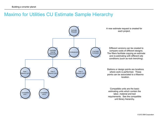 IBM Maximo for utilities T&D | PPT