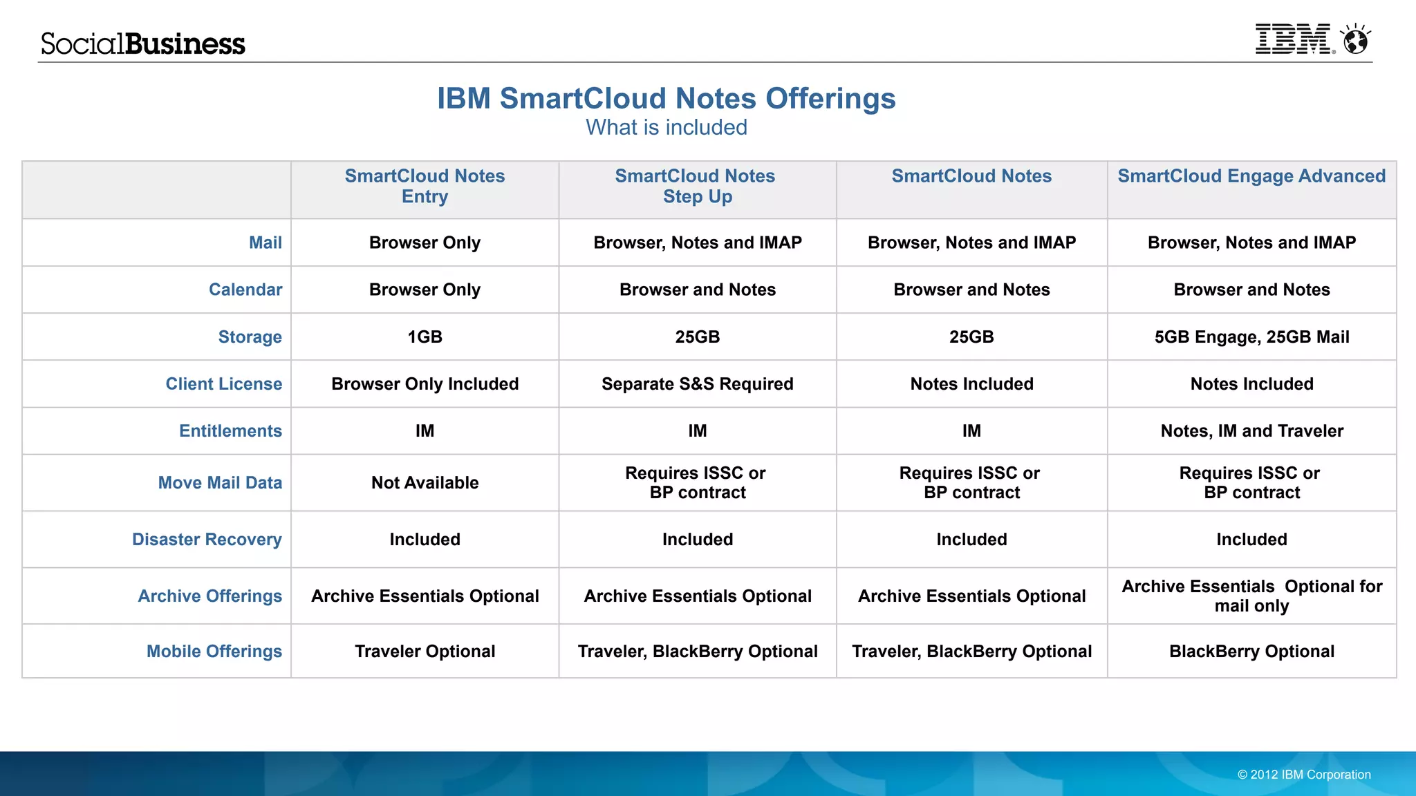 IBM SmartCloud Notes Offerings
                                                  What is included

                       SmartCloud Notes               SmartCloud Notes                SmartCloud Notes            SmartCloud Engage Advanced
                            Entry                         Step Up

             Mail         Browser Only             Browser, Notes and IMAP         Browser, Notes and IMAP           Browser, Notes and IMAP

        Calendar          Browser Only                 Browser and Notes               Browser and Notes                Browser and Notes

         Storage               1GB                           25GB                            25GB                    5GB Engage, 25GB Mail

   Client License     Browser Only Included         Separate S&S Required                Notes Included                   Notes Included

     Entitlements               IM                             IM                              IM                     Notes, IM and Traveler

                                                       Requires ISSC or                Requires ISSC or                 Requires ISSC or
  Move Mail Data           Not Available
                                                         BP contract                     BP contract                      BP contract

Disaster Recovery            Included                       Included                        Included                         Included

                                                                                                                  Archive Essentials Optional for
Archive Offerings   Archive Essentials Optional   Archive Essentials Optional     Archive Essentials Optional
                                                                                                                            mail only

 Mobile Offerings        Traveler Optional        Traveler, BlackBerry Optional   Traveler, BlackBerry Optional        BlackBerry Optional




                                                                                                                               © 2012 IBM Corporation
 