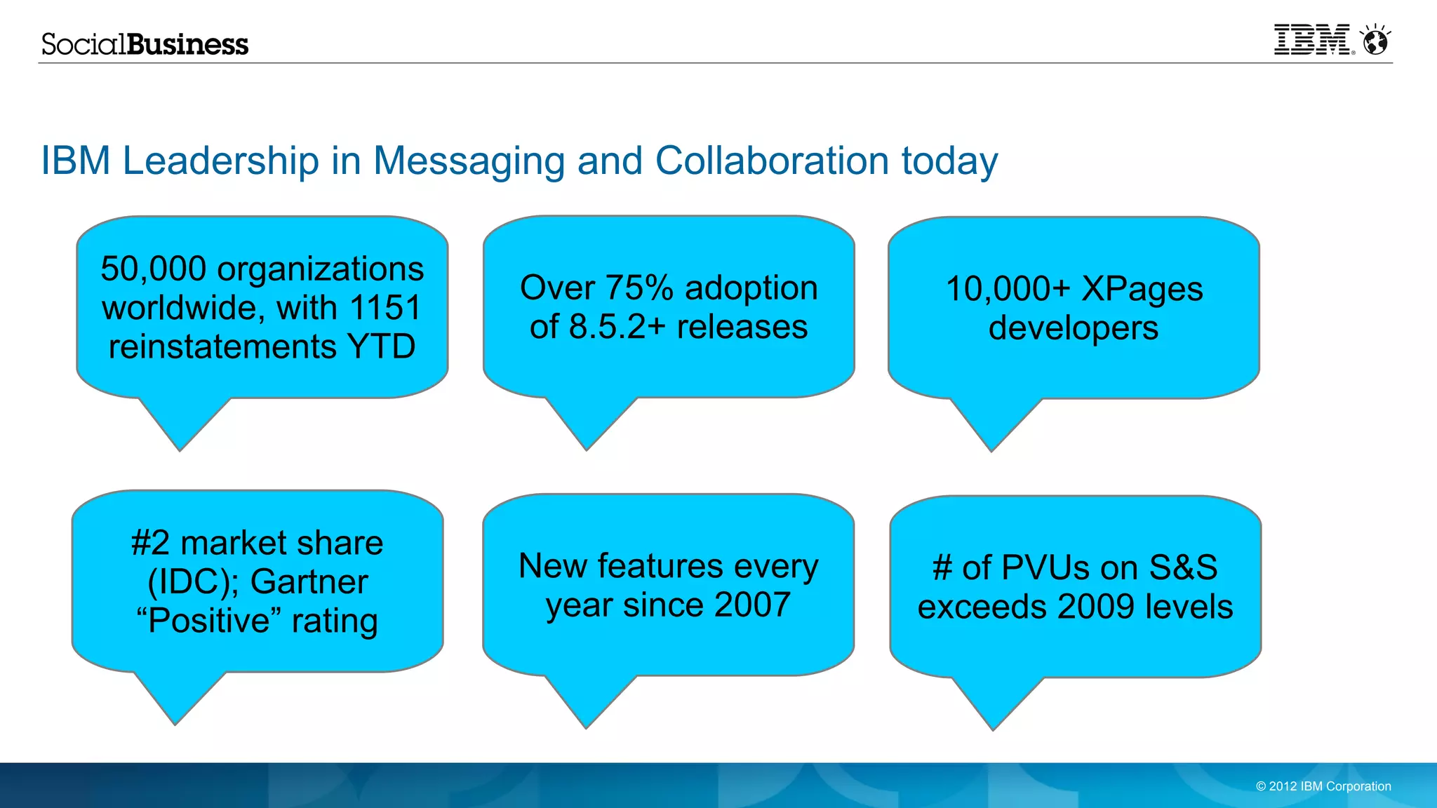 IBM Leadership in Messaging and Collaboration today

   50,000 organizations
                          Over 75% adoption     10,000+ XPages
   worldwide, with 1151
                          of 8.5.2+ releases       developers
   reinstatements YTD




    #2 market share
     (IDC); Gartner       New features every    # of PVUs on S&S
    “Positive” rating      year since 2007     exceeds 2009 levels



                                                                     © 2012 IBM Corporation
 