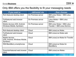 Only IBM offers you the flexibility to fit your messaging needs
       If you want a:              ...delivered via:          ...then choose:
Rich-featured desktop client     On Premises server    IBM Lotus Notes + IBM Lotus
                                                       Domino
Full-featured web browser        On Premises server    Lotus iNotes + IBM Lotus
client                                                 Domino
Mobile devices (iOS, Android,    On Premises server    IBM Lotus Notes + IBM Lotus
Windows Mobile, Symbian)                               Traveler + IBM Lotus Domino

Rich-featured desktop client     Cloud                 IBM LotusLive Notes
Full-featured web browser        Cloud                 IBM LotusLive Notes web
client
Mobile devices                 Cloud                   IBM LotusLive Notes for Traveler
(iOS, Android, Windows Mobile,
Symbian)
RIM BlackBerry smartphones       Cloud                 IBM LotusLive Notes for
                                                       BlackBerry

Essential-featured web browser   Cloud                 IBM LotusLive iNotes
client
                                                                          © 2011 IBM Corporation
 