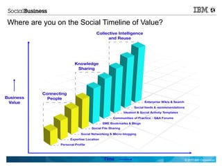 Where are you on the Social Timeline of Value?




                                                 © 2011 IBM Corporation
 